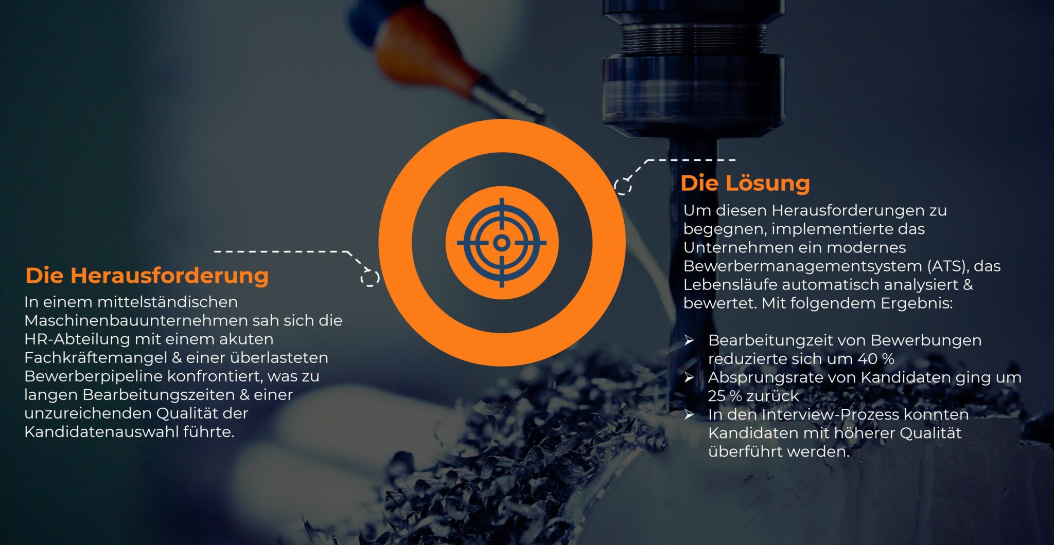 Eine Grafik zeigt die Herausforderungen und Lösungen in einem mittelständischen Maschinenbauunternehmen. Links steht: 'Die Herausforderung', erläutert durch Text, dass Fachkräftemangel und überlastete Bewerberpipelines zu langen Bearbeitungszeiten und geringer Kandidatenqualität führten. Rechts steht: 'Die Lösung', beschrieben durch die Implementierung eines modernen Bewerbermanagementsystems (ATS), das Lebensläufe analysiert und bewertet. Ergebnisse: Bearbeitungszeit um 40 % reduziert, Absprungrate um 25 % gesenkt, Kandidaten mit höherer Qualität konnten ausgewählt werden. Im Hintergrund ist eine Maschine und Metallspäne zu sehen, zentriert ein orangefarbenes Zielsymbol.