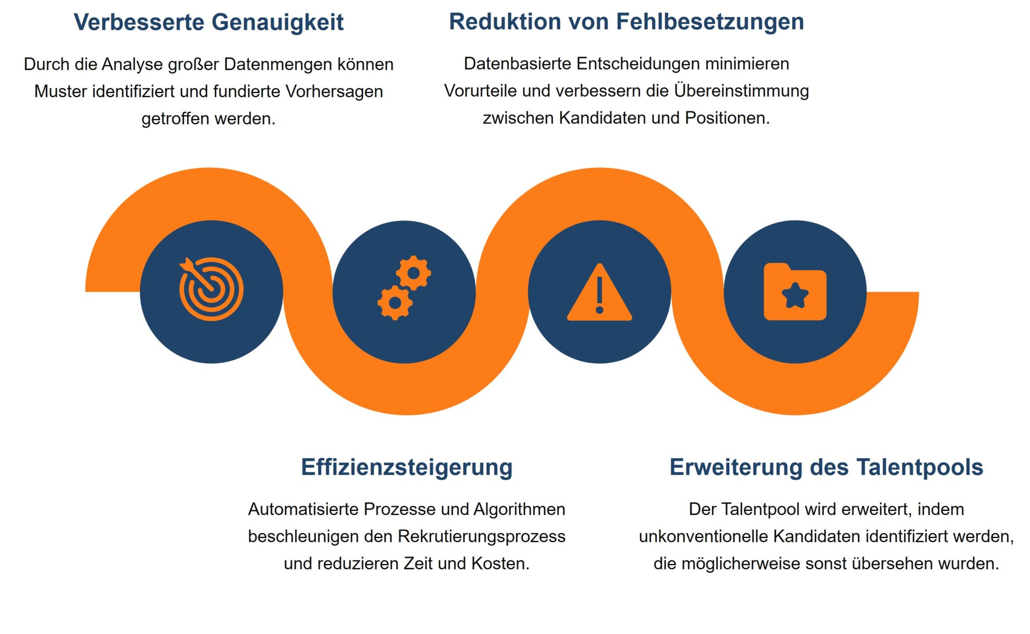 Eine Grafik mit dem Titel 'Vorteile datengesteuerter Rekrutierung', die in einem wellenförmigen orangefarbenen Band strukturiert ist. Es sind vier Vorteile dargestellt: 1. 'Verbesserte Genauigkeit' mit einem Ziel-Icon, beschreibt die Identifikation von Mustern und fundierten Vorhersagen durch Datenanalyse. 2. 'Reduktion von Fehlbesetzungen' mit einem Zahnrad-Icon, erläutert die Minimierung von Vorurteilen und die Verbesserung der Übereinstimmung zwischen Kandidaten und Positionen. 3. 'Effizienzsteigerung' mit einem Warnsymbol-Icon, hebt die Zeit- und Kostenreduktion durch automatisierte Prozesse hervor. 4. 'Erweiterung des Talentpools' mit einem Stern-Icon, erklärt die Identifikation unentdeckter Kandidaten. Das Design nutzt eine Kombination aus Blau- und Orangetönen.