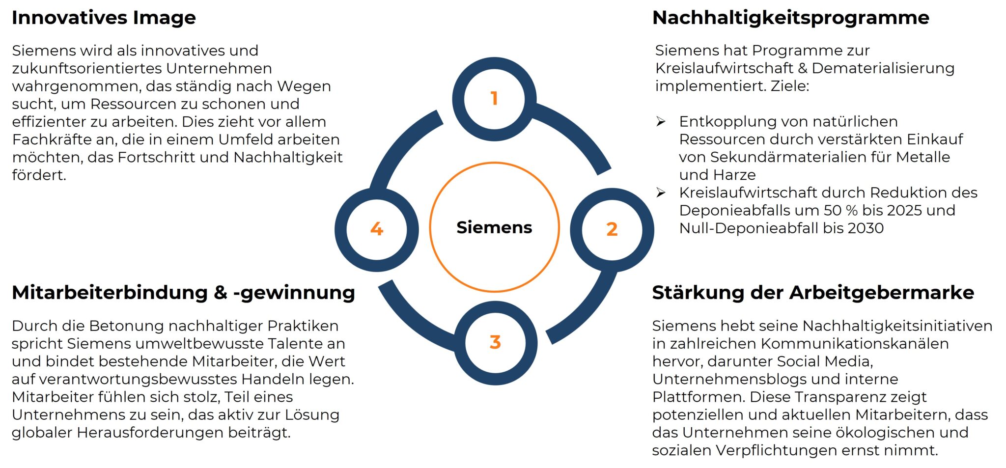 Eine Infografik mit dem Titel 'Siemens – Ein Dinosaurier verschafft sich innovatives Image'. In der Mitte steht 'Siemens', umgeben von vier nummerierten Kreisen, die in einem Ring angeordnet sind. Die vier Bereiche sind: 1. 'Innovatives Image' mit Fokus auf Wahrnehmung als innovatives, ressourcenschonendes Unternehmen, das Fachkräfte anzieht. 2. 'Nachhaltigkeitsprogramme' mit Zielen wie Kreislaufwirtschaft, Reduzierung von Deponieabfällen und nachhaltigem Materialeinsatz. 3. 'Stärkung der Arbeitgebermarke' durch transparente Kommunikation nachhaltiger Initiativen. 4. 'Mitarbeiterbindung & -gewinnung' durch Betonung nachhaltiger Praktiken und verantwortungsbewusstes Handeln. Das Design nutzt Blautöne und orangefarbene Akzente.