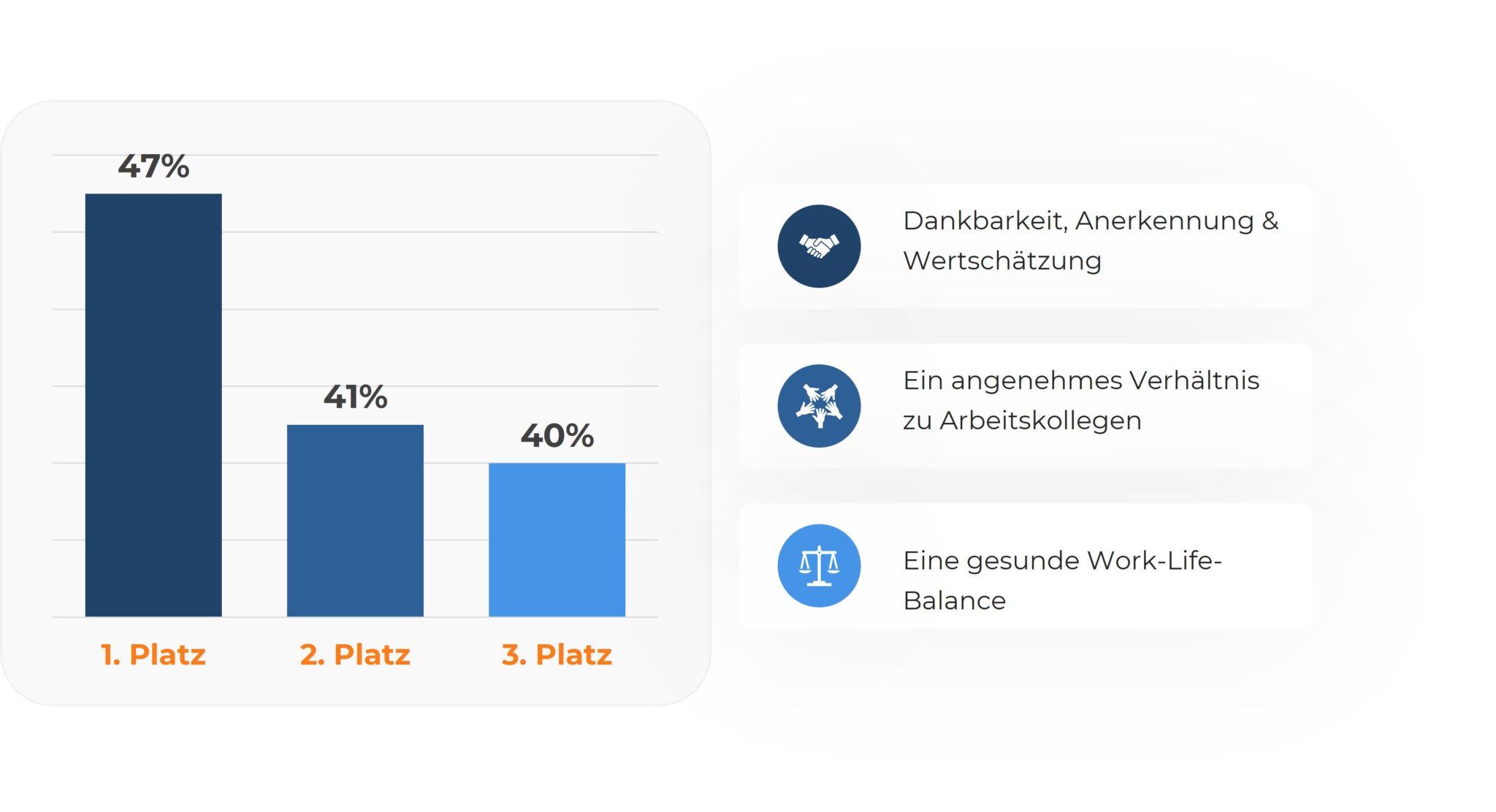 Eine Grafik mit dem Titel 'Top-3-Faktoren für Zufriedenheit am Arbeitsplatz'. Links zeigt ein Balkendiagramm drei Platzierungen: 1. Platz (47 %) in dunkelblau, 2. Platz (41 %) in mittlerem Blau und 3. Platz (40 %) in hellblau. Rechts stehen die Faktoren mit Icons: Dankbarkeit, Anerkennung & Wertschätzung (Hände-Icon), ein angenehmes Verhältnis zu Arbeitskollegen (Gruppen-Icon) und eine gesunde Work-Life-Balance (Waage-Icon).