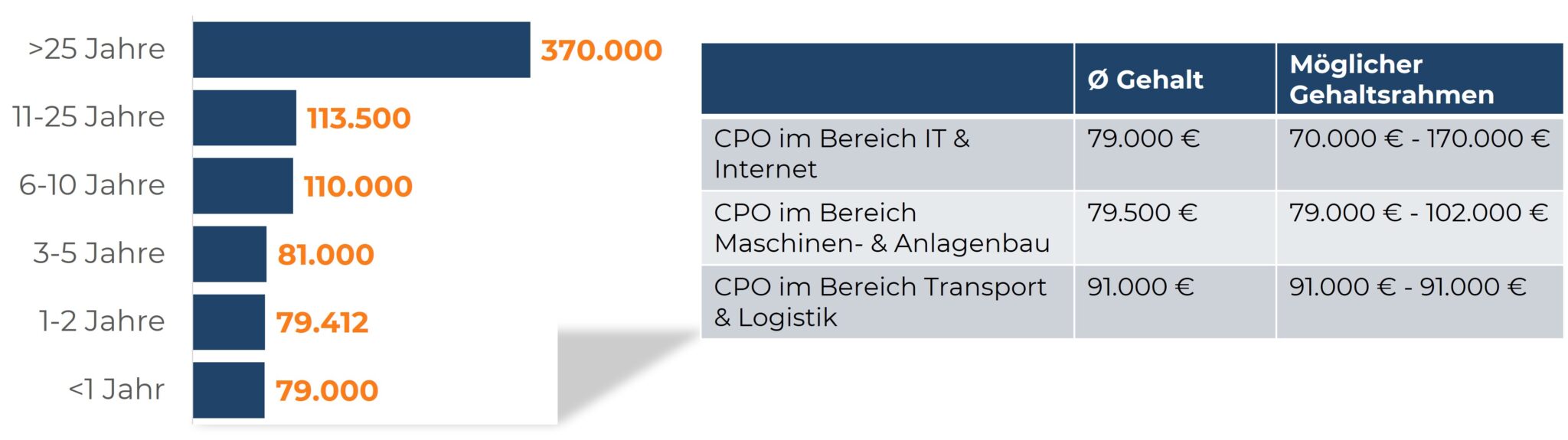 Gehaltsentwicklung von CPOs basierend auf Erfahrung und Branche, mit Durchschnitts- und Gehaltsrahmen.