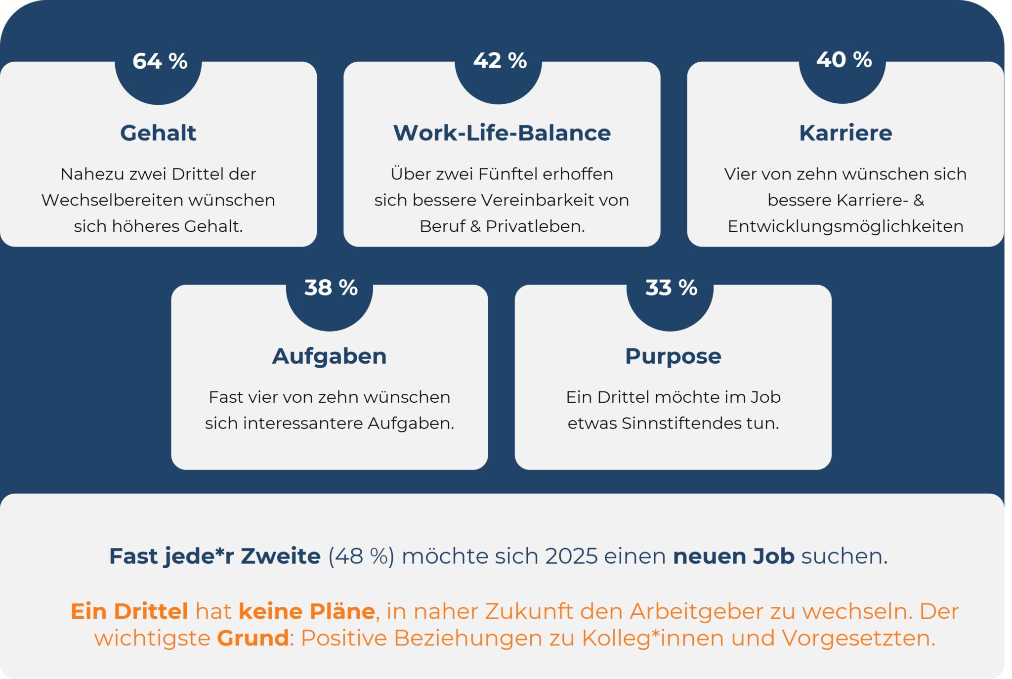 2025 suchen 48 % neue Jobs, Hauptgründe: 64 % Gehalt, 42 % Work-Life-Balance, 40 % Karriere.