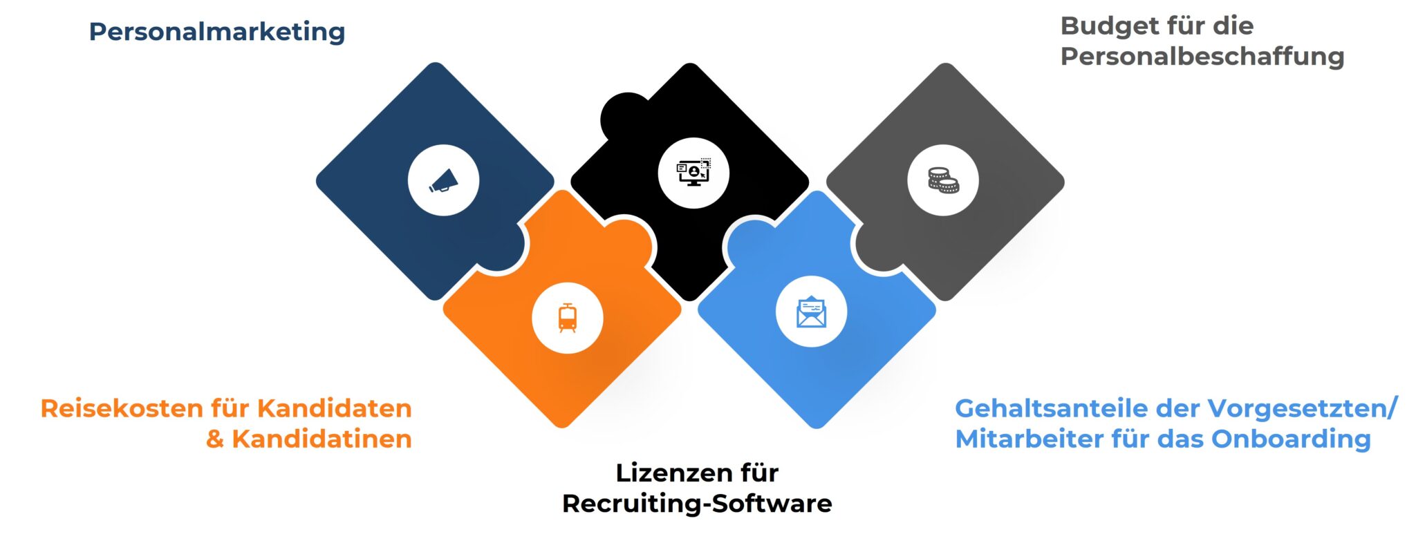 Puzzlediagramm: Komponenten der Cost-per-Hire, z.B. Marketing und Recruiting-Software.