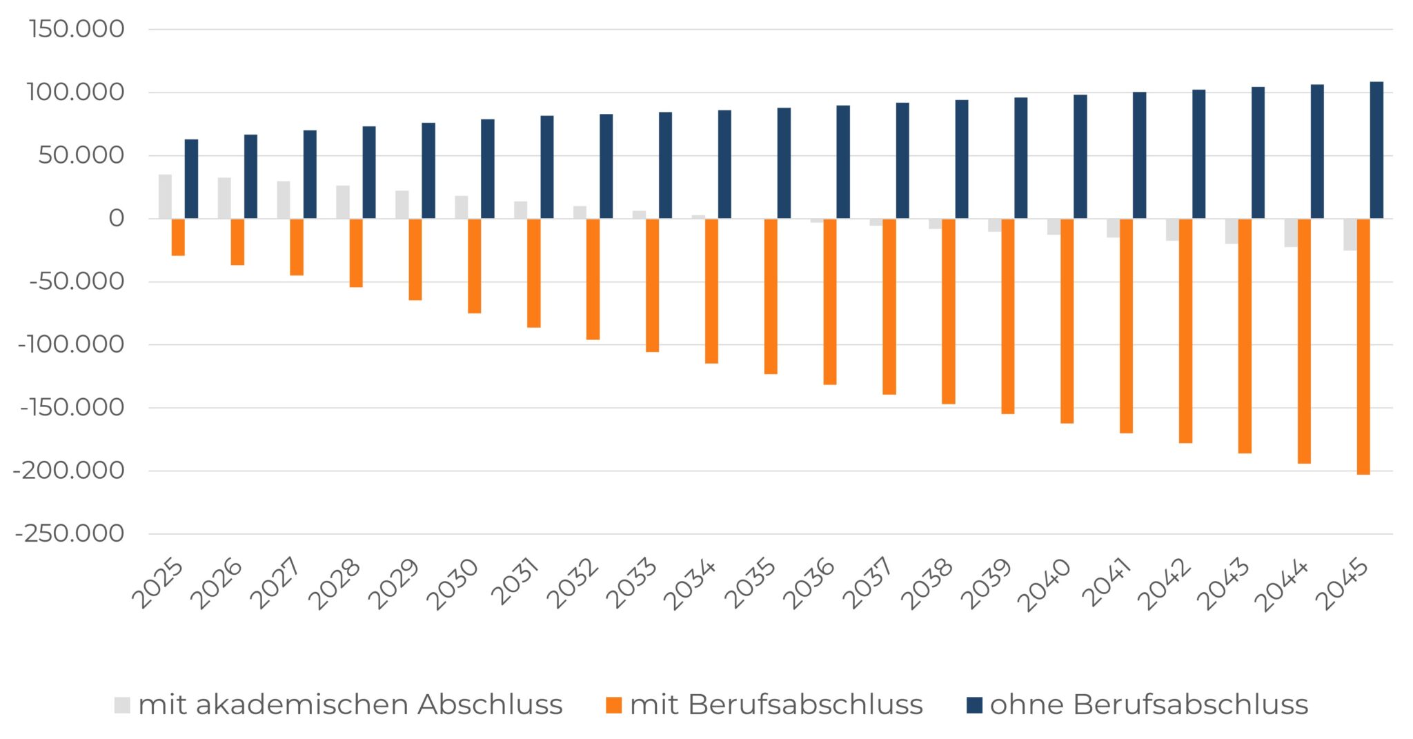 Balkendiagramm: Prognose Hamburger Fachkräftemangel bis 2045 nach Bildungsabschlüssen.