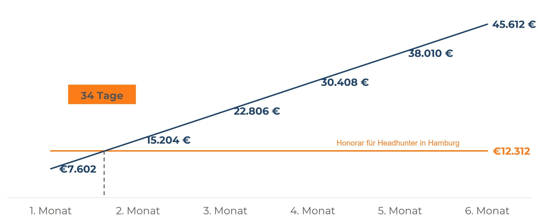 Liniendiagramm: Vergleich Vakanzkosten und Headhunter-Kosten in Hamburg über sechs Monate.