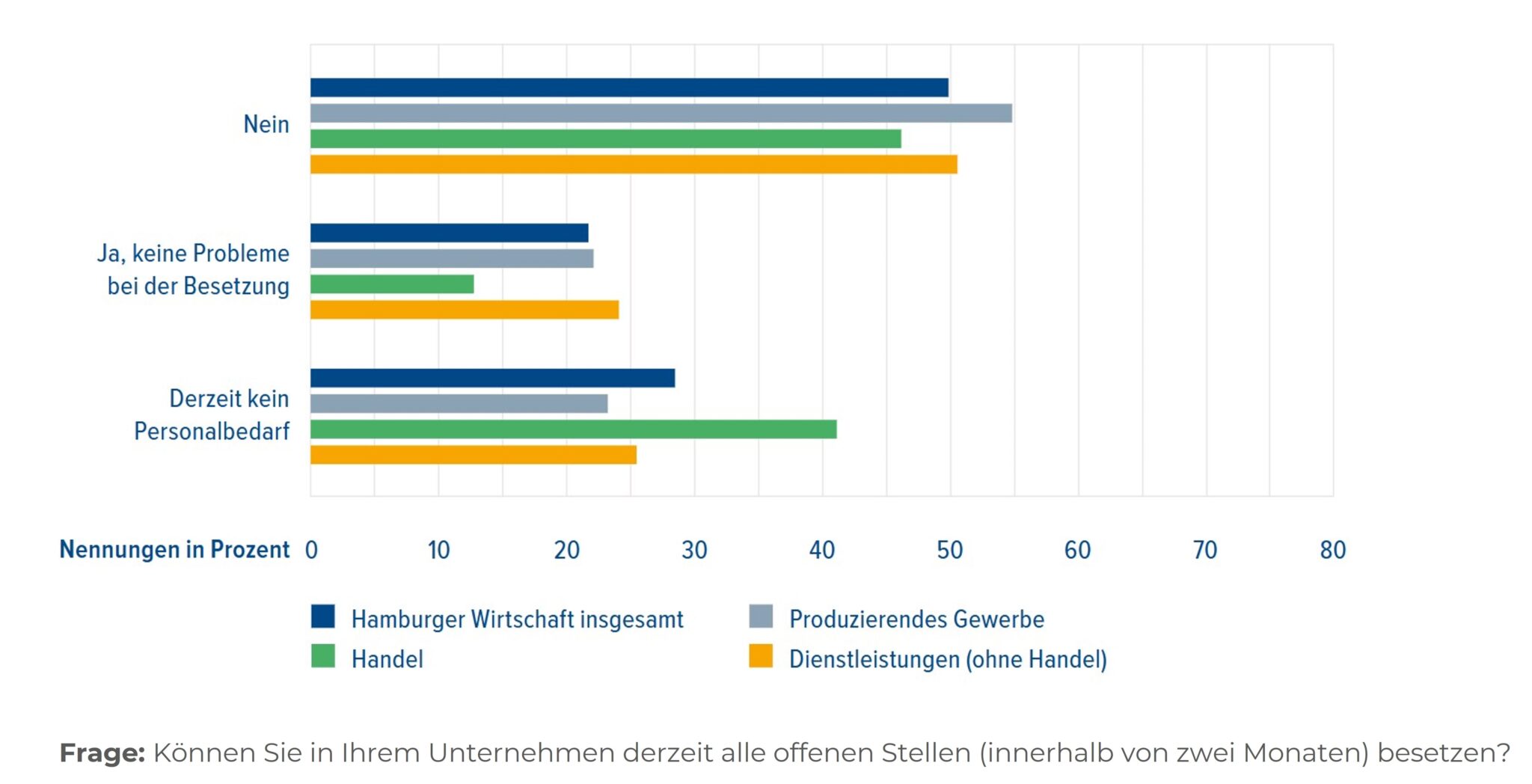 Balkendiagramm: Hamburger Wirtschaft zu Stellenbesetzungsproblemen, differenziert nach Branchen.