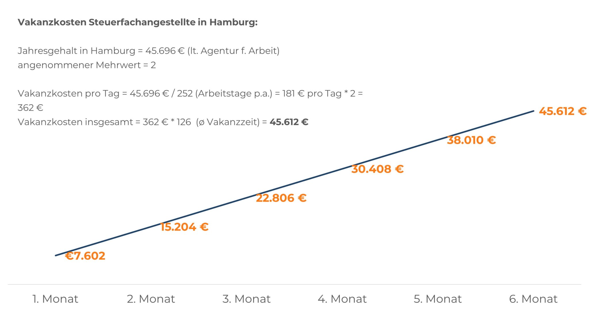 Liniendiagramm: Kosten unbesetzter Steuerfachangestellter in Hamburg über sechs Monate.