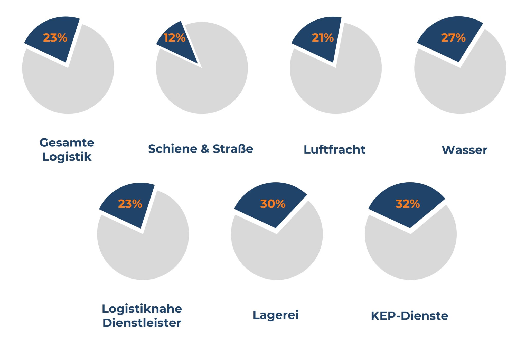 Kreisdiagramme zeigen Frauenanteil in Logistikbranchen: Höchster Anteil bei KEP-Diensten (32%), niedrigster bei Schiene & Straße (12%).