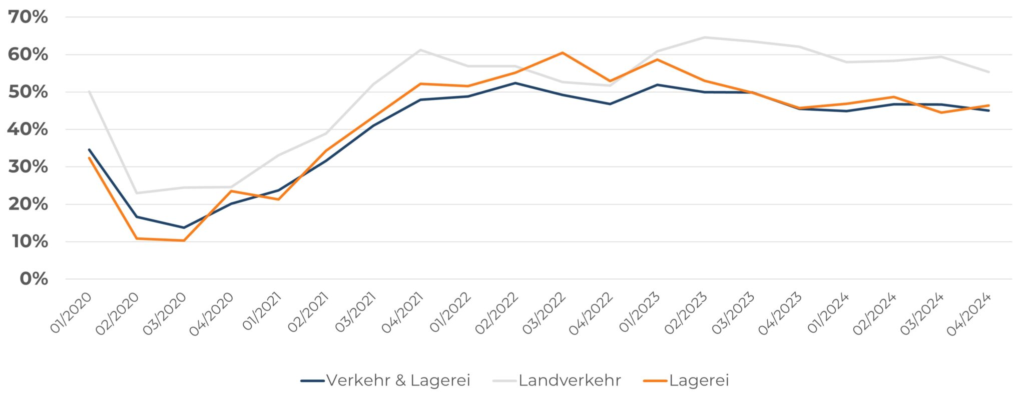 Liniendiagramm zeigt steigenden Personalmangel in der Logistik von 2020 bis 2024 nach Sektoren.