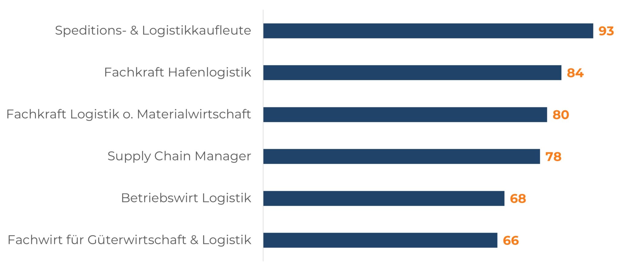 Balkendiagramm zeigt durchschnittliche Vakanzzeiten in Logistikberufen, Speditionskaufleute am höchsten mit 93 Tagen.