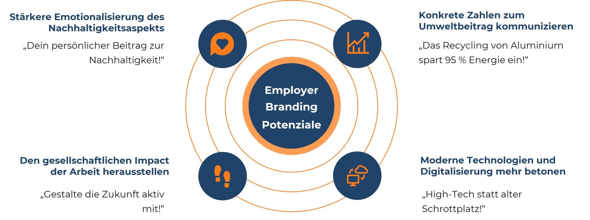 Grafik zu Employer Branding-Potenzialen für Metallrecycler. Kernaspekte: Nachhaltigkeit emotionalisieren, Umweltbeitrag mit Zahlen belegen, gesellschaftlichen Impact betonen und moderne Technologien hervorheben. Zentrale Botschaften: 'Dein Beitrag zur Nachhaltigkeit', 'Recycling spart 95 % Energie', 'Zukunft aktiv mitgestalten' und 'High-Tech statt alter Schrottplatz'.