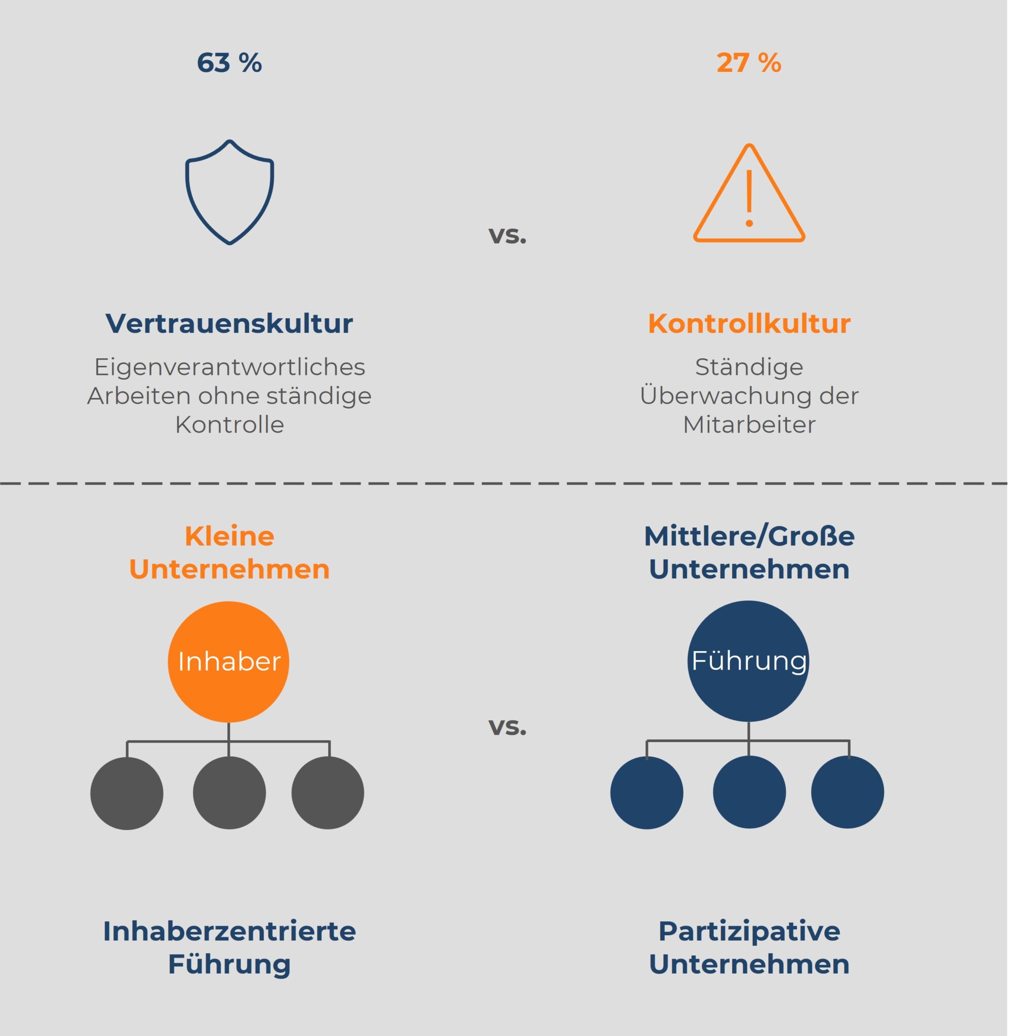 Vergleich von Führungskulturen im Metallrecycling: 63 % bevorzugen eine Vertrauenskultur mit eigenverantwortlichem Arbeiten, 27 % eine Kontrollkultur mit ständiger Überwachung. Zudem Unterscheidung zwischen inhaberzentrierter Führung in kleinen Unternehmen und partizipativen Strukturen in mittleren/großen Unternehmen.