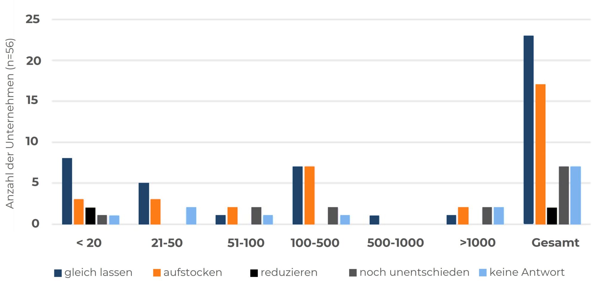 Balkendiagramm zur Personalplanung in der Metallrecyclingbranche: 80 % der Unternehmen wollen kein Personal abbauen. Darstellung nach Unternehmensgröße mit Kategorien: gleich lassen (blau), aufstocken (orange), reduzieren (schwarz), noch unentschieden (grau), keine Antwort (hellblau). Größte Zustimmung für 'gleich lassen' in der Gesamtbetrachtung.