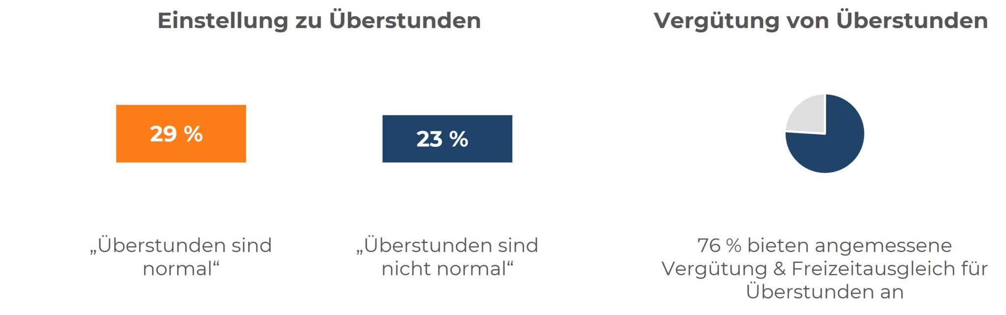 Überstunden im Metallrecycling: 29 % der Unternehmen halten Überstunden für normal, 23 % nicht. 76 % bieten eine angemessene Vergütung oder Freizeitausgleich für geleistete Überstunden an. Darstellung durch Balken- und Tortendiagramm.