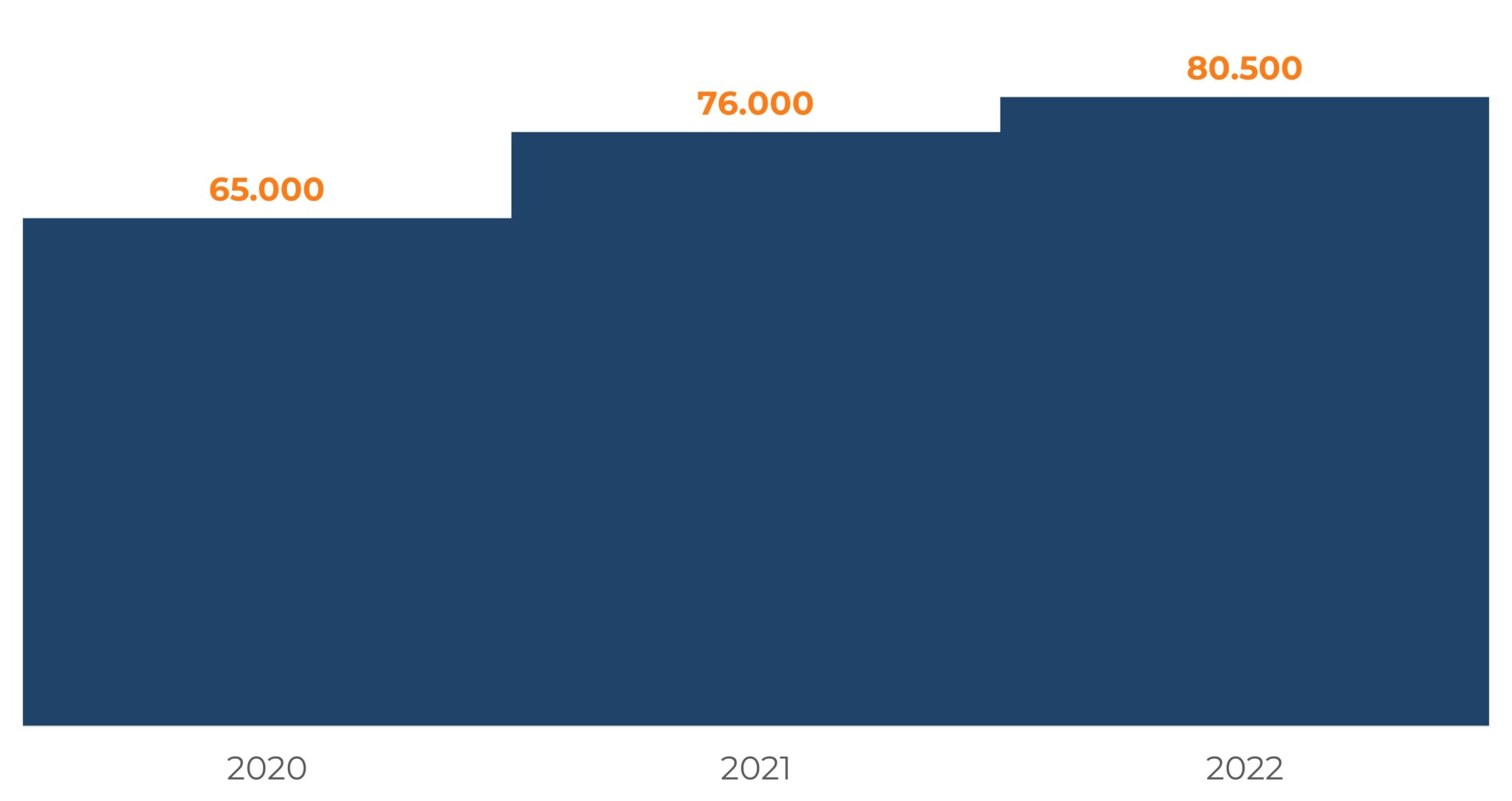 Flächendiagramm zu besetzten Positionen durch Personalberater; Anstieg von 65.000 (2020) auf 80.500 (2022).