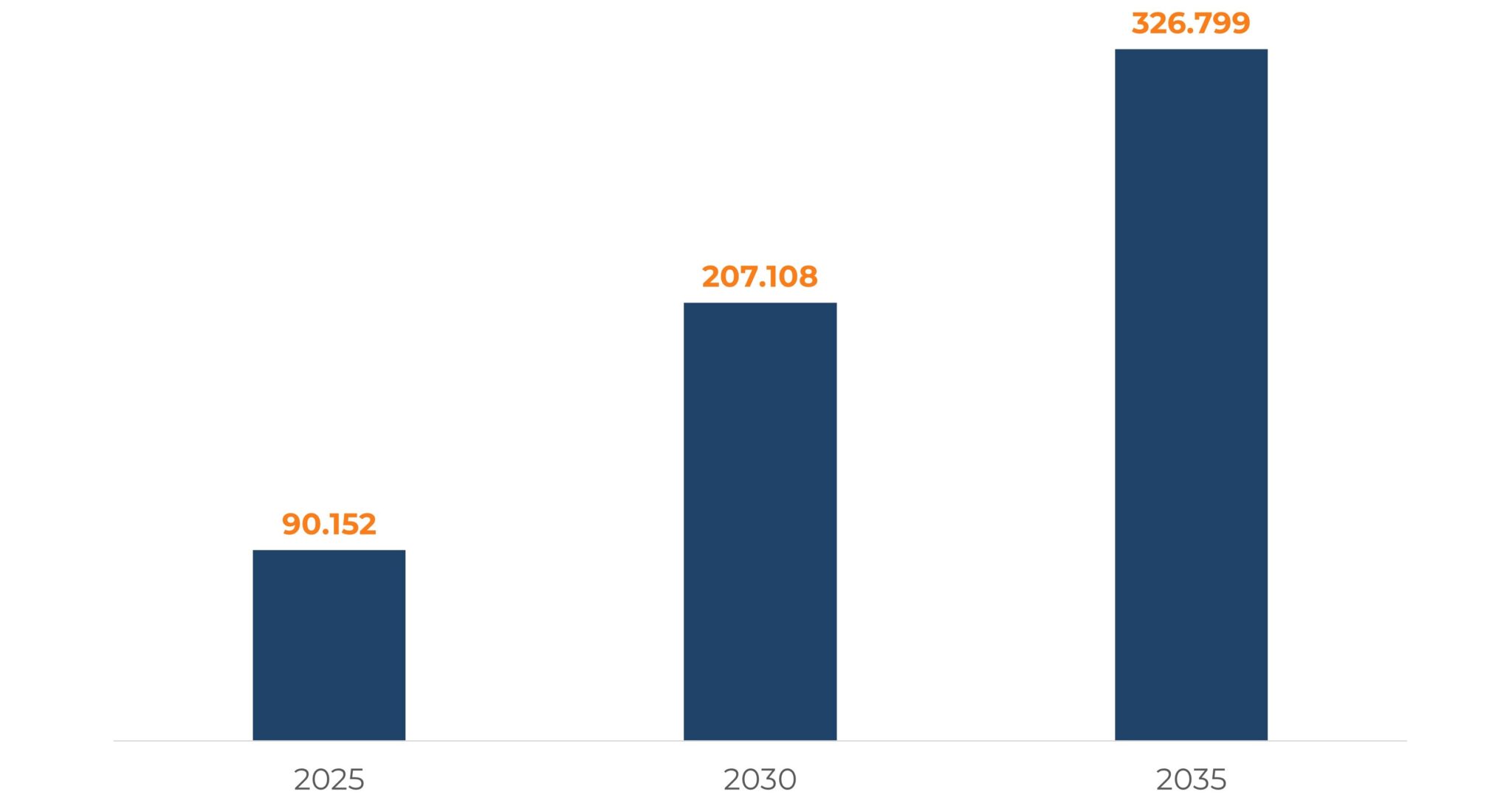 Säulendiagramm zur wachsenden Arbeitskräftelücke bis 2035; Höhepunkt bei 326.799 Arbeitskräften in 2035.