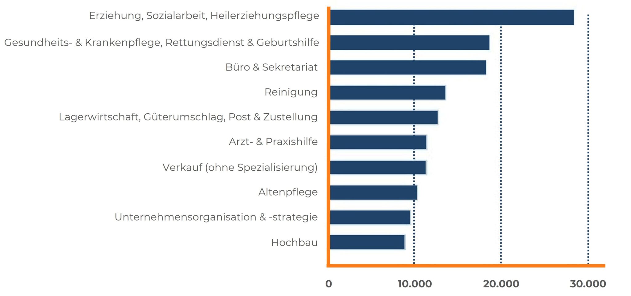 Balkendiagramm zu Top-Engpassberufen in Schleswig-Holstein 2035; Spitzenwert bei Erziehungs- und Sozialberufen mit nahezu 30.000.