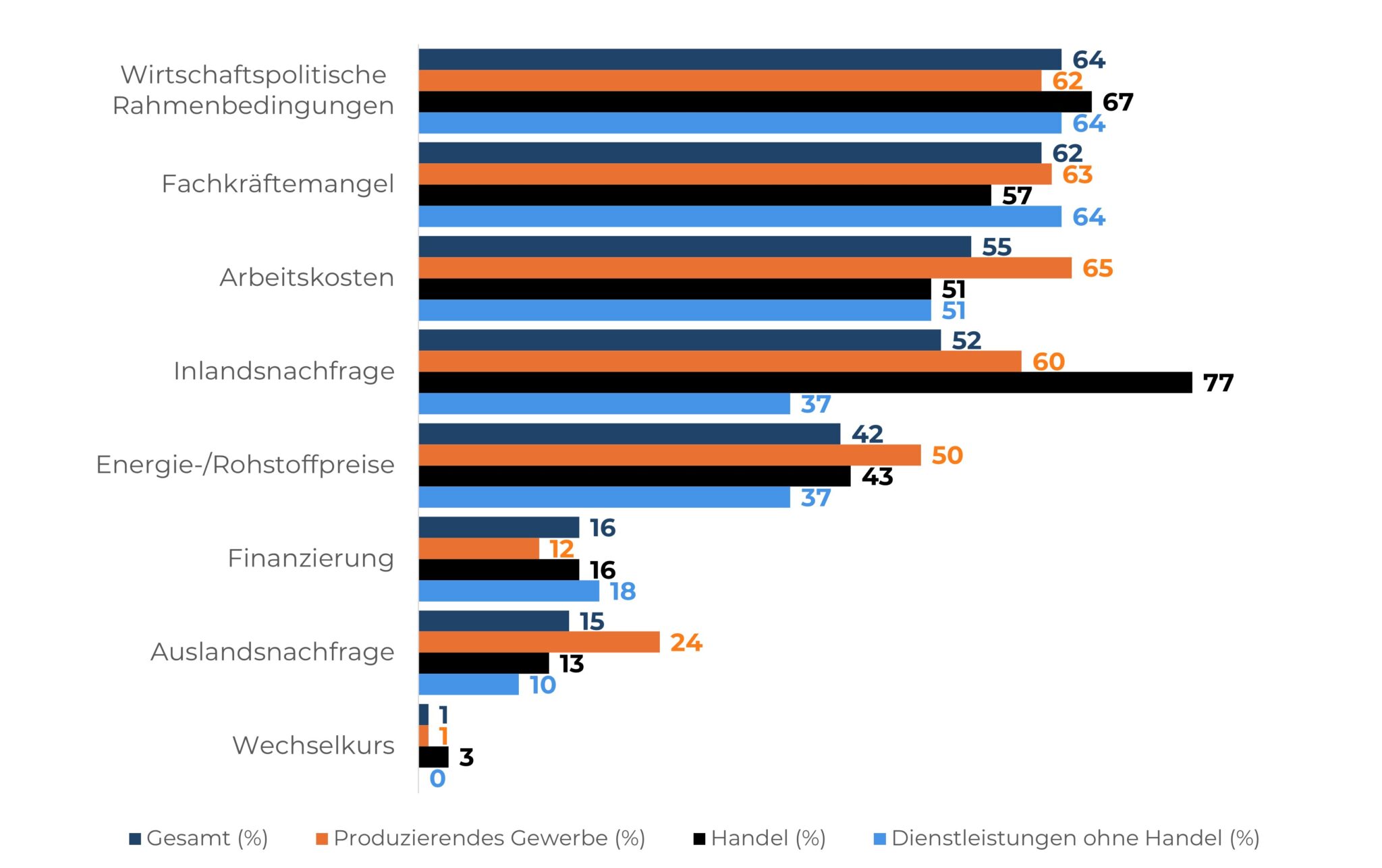 Balkendiagramm zu branchenübergreifenden Problemen; Fachkräftemangel überall bedeutender Risikofaktor.