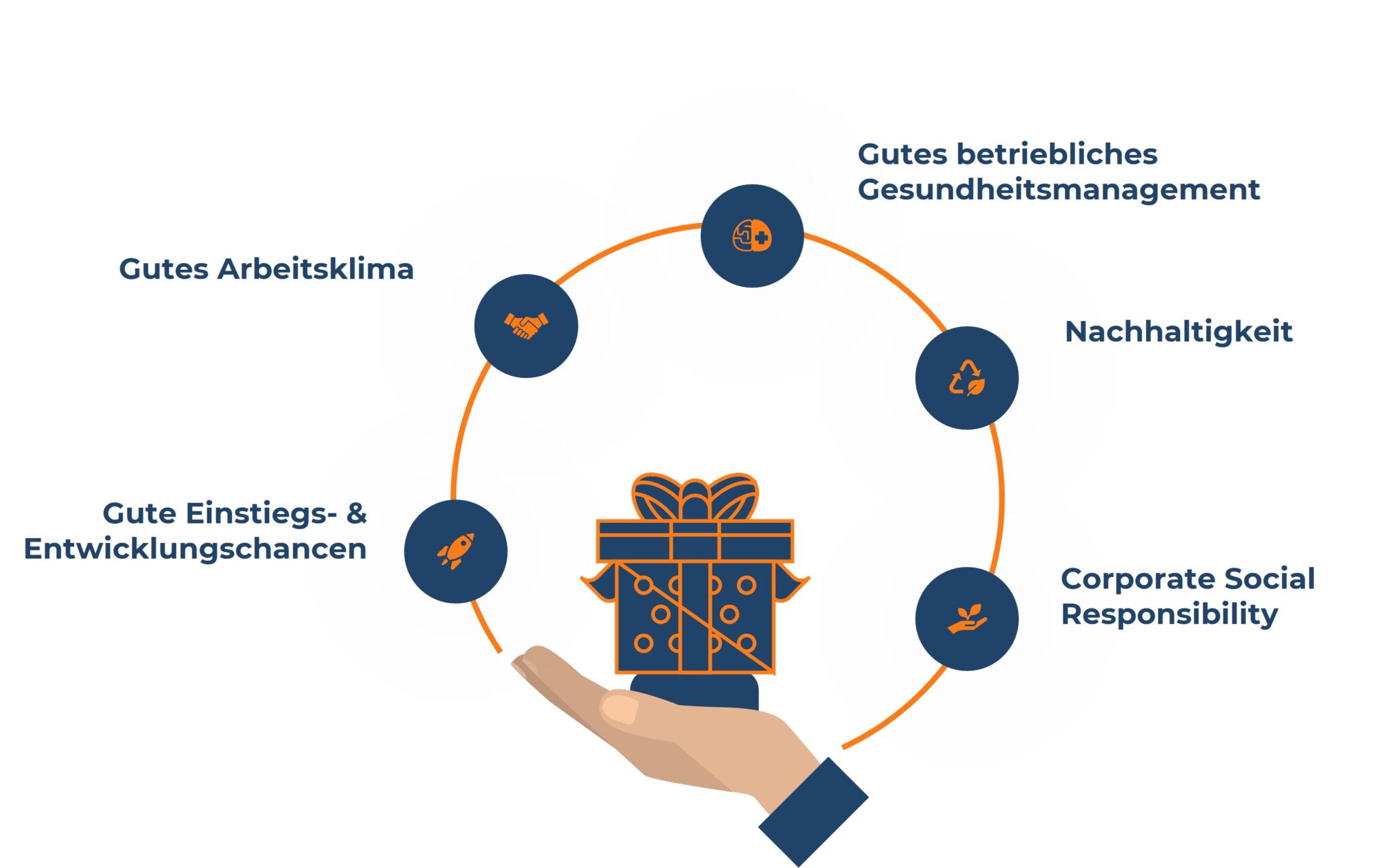 Grafik mit einer Hand, die ein Geschenk präsentiert. Darum kreisförmig angeordnet: ‚Gutes Arbeitsklima‘, ‚Gute Einstiegs- & Entwicklungschancen‘, ‚Gutes betriebliches Gesundheitsmanagement‘, ‚Nachhaltigkeit‘ und ‚Corporate Social Responsibility‘.