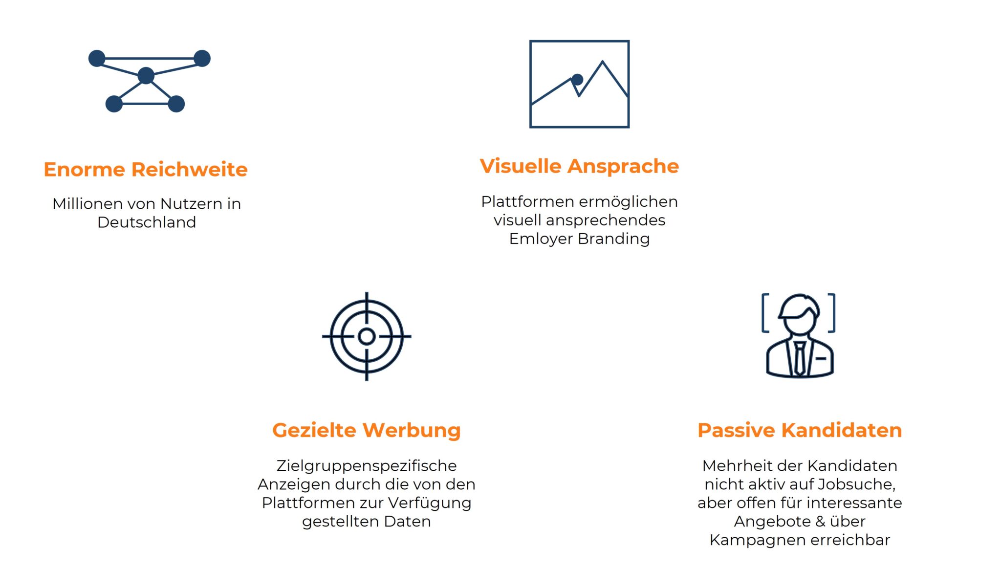 Grafik mit vier Symbolen, die die Vorteile von Social Media Recruiting darstellen. Symbole und Beschriftungen von oben links nach unten rechts: Netzwerk-Symbol für ‚Enorme Reichweite – Millionen von Nutzern in Deutschland‘, Bild-Symbol für ‚Visuelle Ansprache – Plattformen ermöglichen visuell ansprechendes Employer Branding‘, Zielscheibe für ‚Gezielte Werbung – Zielgruppenspezifische Anzeigen durch die von den Plattformen zur Verfügung gestellten Daten‘, Person mit Rahmen für ‚Passive Kandidaten – Mehrheit der Kandidaten nicht aktiv auf Jobsuche, aber offen für interessante Angebote & über Kampagnen erreichbar‘.