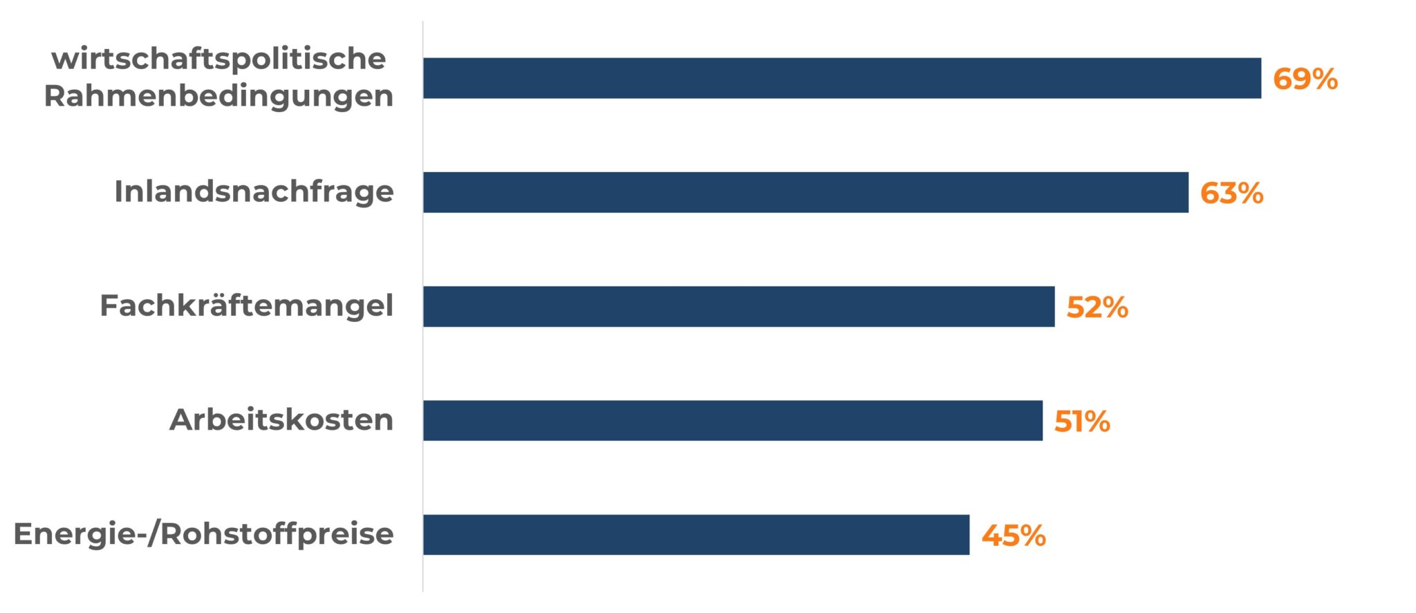 Die Top 5 der Geschäftsrisiken laut Hannoveraner Unternehmen. Fachkräftemangel ist auf Platz 3, nach wirtschaftspolitische Rahmenbedingungen und Inlandsnachfrage.