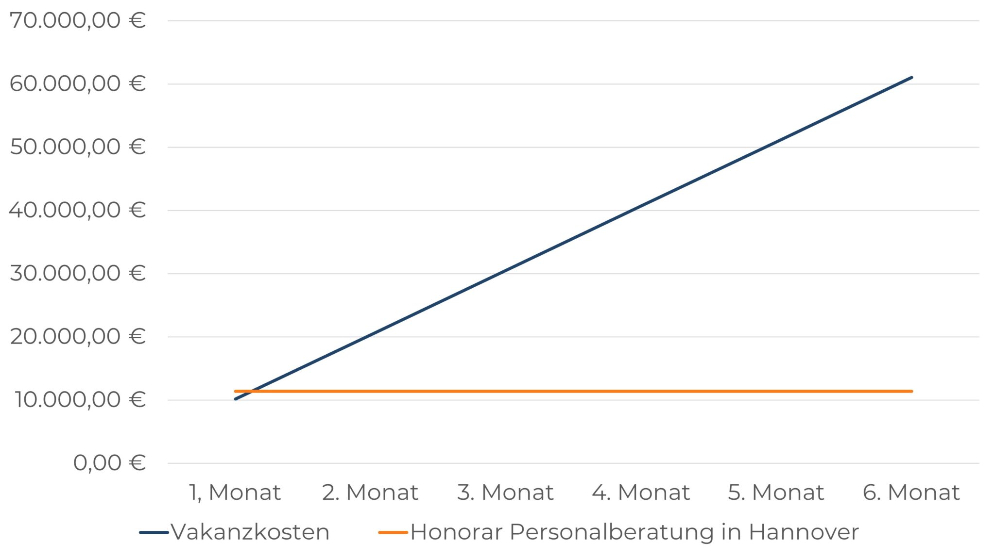 Liniendiagramm, das das Honorar für eine Personalberatung (waagerechte orangene Linie) und die Vakanzkosten (steigende blaue Linie) zeigt. Schnittpunkt ist im 1. Monat und zeigt, dass bereits hier die Vakanzkosten das Honorar übersteigen.