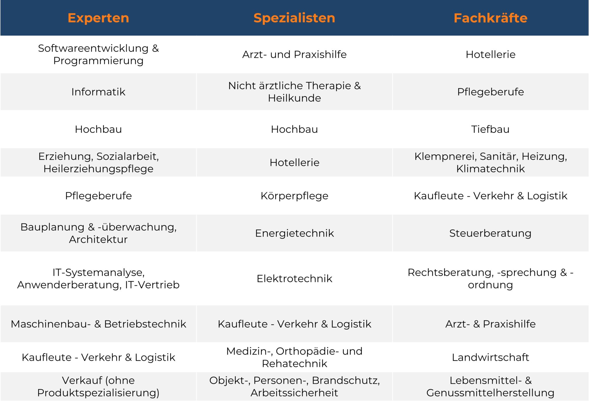 Tabelle der Top 10 Engpassberufe in Niedersachen und Bremen nach Qualifikation (Experten, Spezialisten & Fachkräfte). Oberste Platzierung: Softwareentwicklung & Programmierung (Experten); Arzt- und Praxishilfe (Spezialisten); Hotellerie (Fachkräfte).