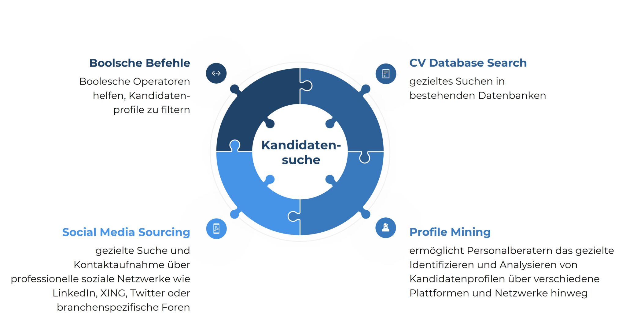 Puzzlediagramm mit den 4 wichtigsten Instrumenten einer Personalberatung: Boolsche Operatoren, CV Database Search, Profile Mining & Social Media Sourcing