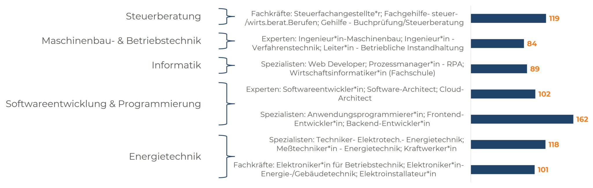 Balkendiagramm mit Vakanzzeiten in Mangelberufen: Bspw. Anwendungsprogrammierer*innen, Software oder Cloud Architekt*innen (Experten) werden im Schnitt innerhalb von 162 Tagen, Energietchniker*innen (Spezialisten) innerhalb von 118 Tagen besetzt.