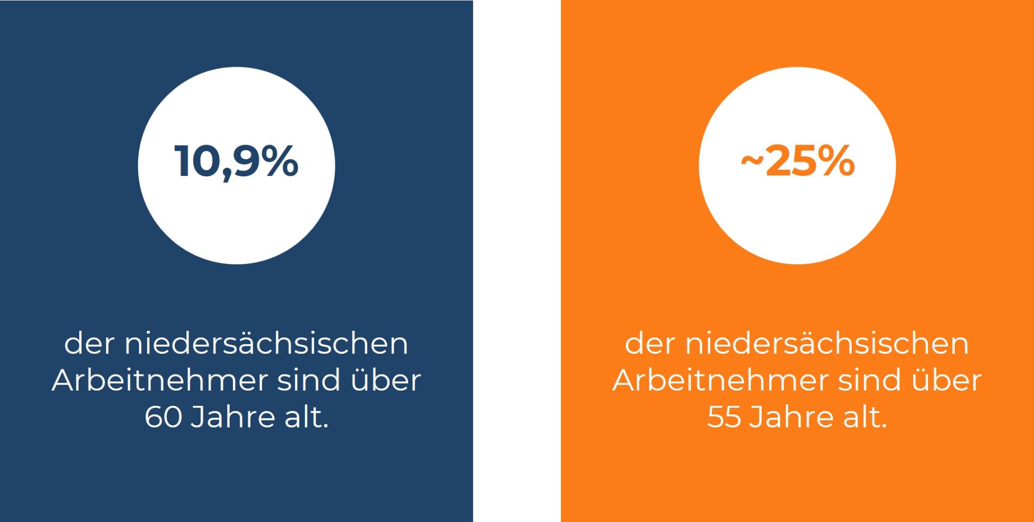 Kacheldiagramm zu bald in Rente gehende Beschäftigte in Niedersachen: 10,9 % sind über 60, ca. 25 % über 55 Jahre alt.