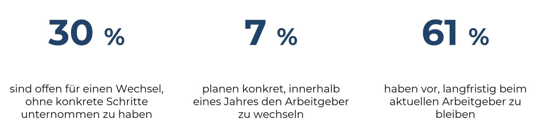 Grafik zur Wechselwilligkeit: 30% sind latent wechselwillig, 7% planen konkret Wechsel, 61% wollen beim Arbeitgeber bleiben.