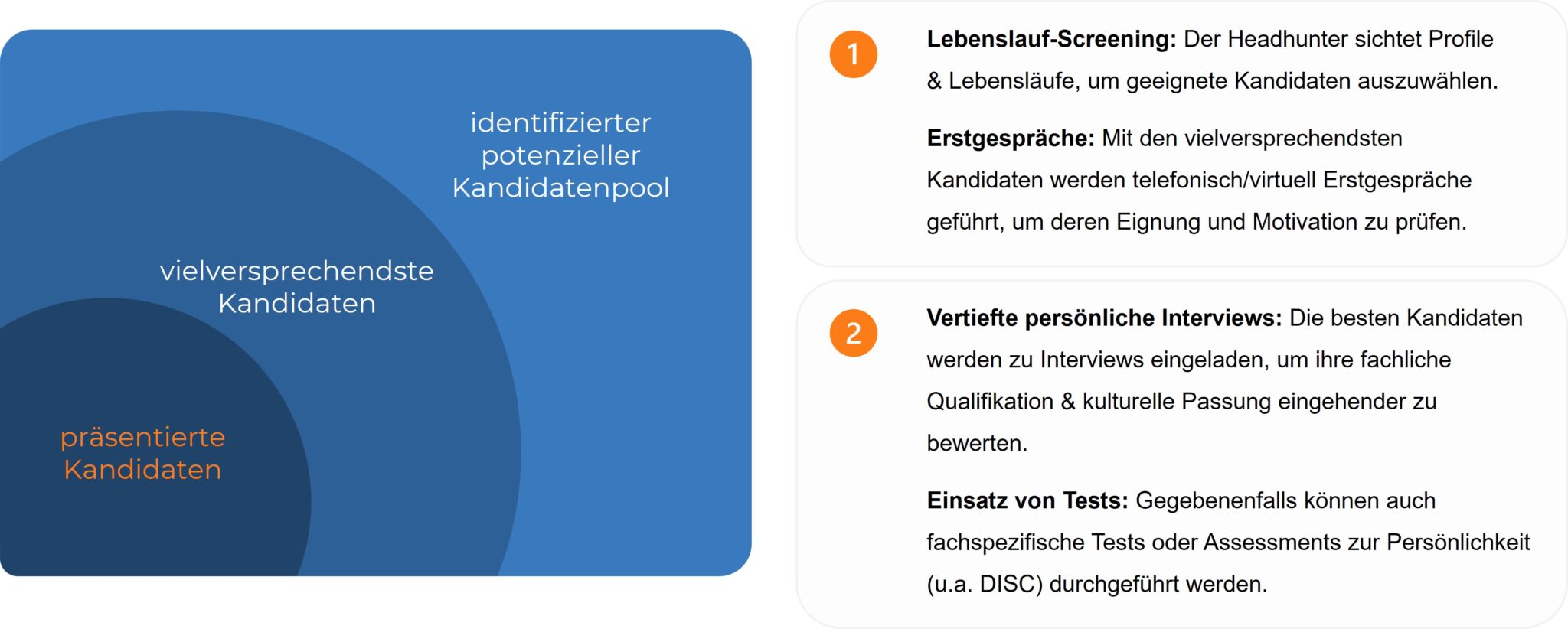 Infografik zum Auswahlprozess beim Headhunting. Links ein Kreisdiagramm mit drei Ebenen, die verschiedene Kandidatenstufen darstellen: 'Identifizierter potenzieller Kandidatenpool' (größter Kreis), 'Vielversprechendste Kandidaten' (mittlerer Kreis), und 'Präsentierte Kandidaten' (kleinster Kreis). Rechts eine zweistufige Prozessbeschreibung: 1. 'Lebenslauf-Screening' (Durchsicht von Profilen und Lebensläufen) und 'Erstgespräche' (telefonisch/virtuell zur Eignungsprüfung). 2. 'Vertiefte persönliche Interviews' (fachliche und kulturelle Bewertung) sowie optionaler 'Einsatz von Tests' (fachliche Assessments, Persönlichkeitstests wie DISC). Die Grafik nutzt Blautöne für das Kreisdiagramm und orangefarbene Akzentkreise für die Prozessnummerierung.