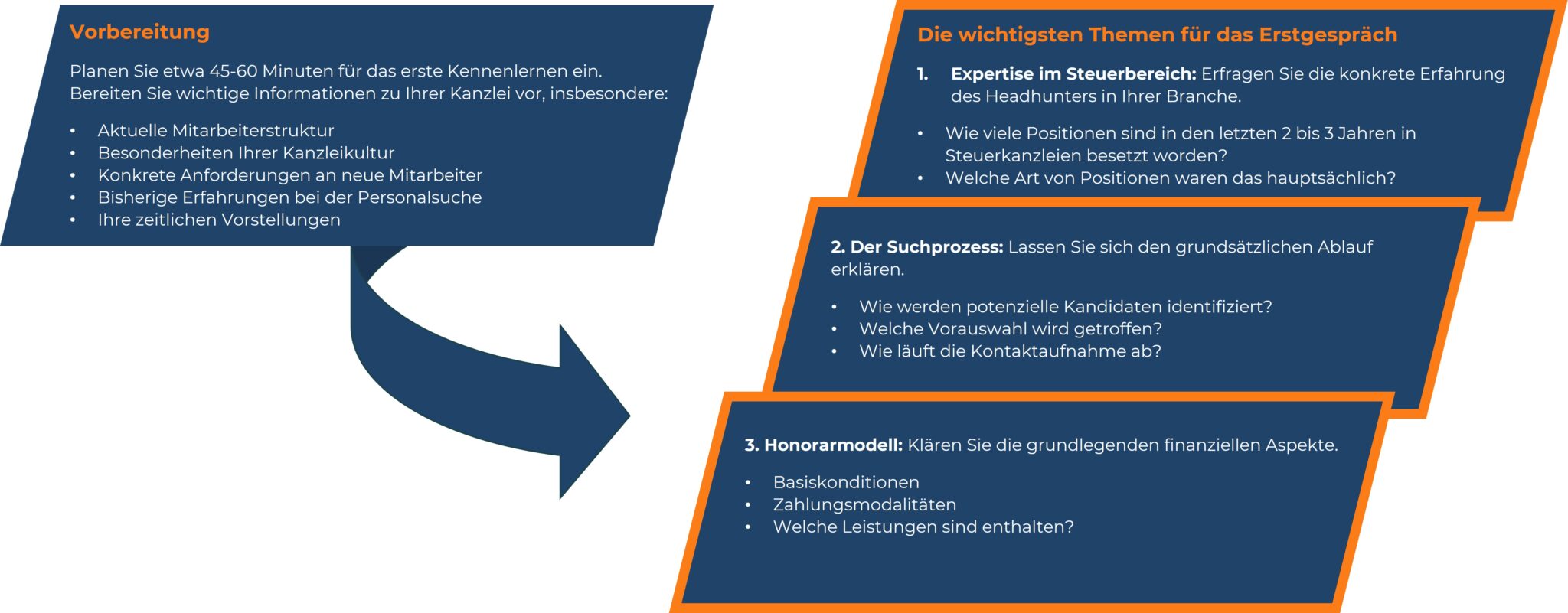 WK Infografik zur Vorbereitung und den wichtigsten Themen für das Erstgespräch mit einem Headhunter. Links ein dunkelblaues Kästchen mit der Überschrift 'Vorbereitung', das Empfehlungen für das erste Kennenlernen gibt, darunter: aktuelle Mitarbeiterstruktur, Besonderheiten der Unternehmenskultur, Anforderungen an neue Mitarbeiter, bisherige Erfahrungen mit Personalbeschaffung und zeitliche Vorstellungen. Eine Pfeilgrafik führt zu drei orange umrandeten Kästchen auf der rechten Seite mit den wichtigsten Gesprächspunkten: 1. 'Expertise im Steuerbereich' (Erfahrung des Headhunters, besetzte Positionen, Haupttätigkeiten), 2. 'Der Suchprozess' (Identifikation potenzieller Kandidaten, Vorauswahl, Kontaktaufnahme), 3. 'Honorarmodell' (Basis-Konditionen, Zahlungsmodalitäten, enthaltene Leistungen). Die Grafik nutzt einen dunkelblauen Hintergrund mit weißen und orangefarbenen Akzenten.