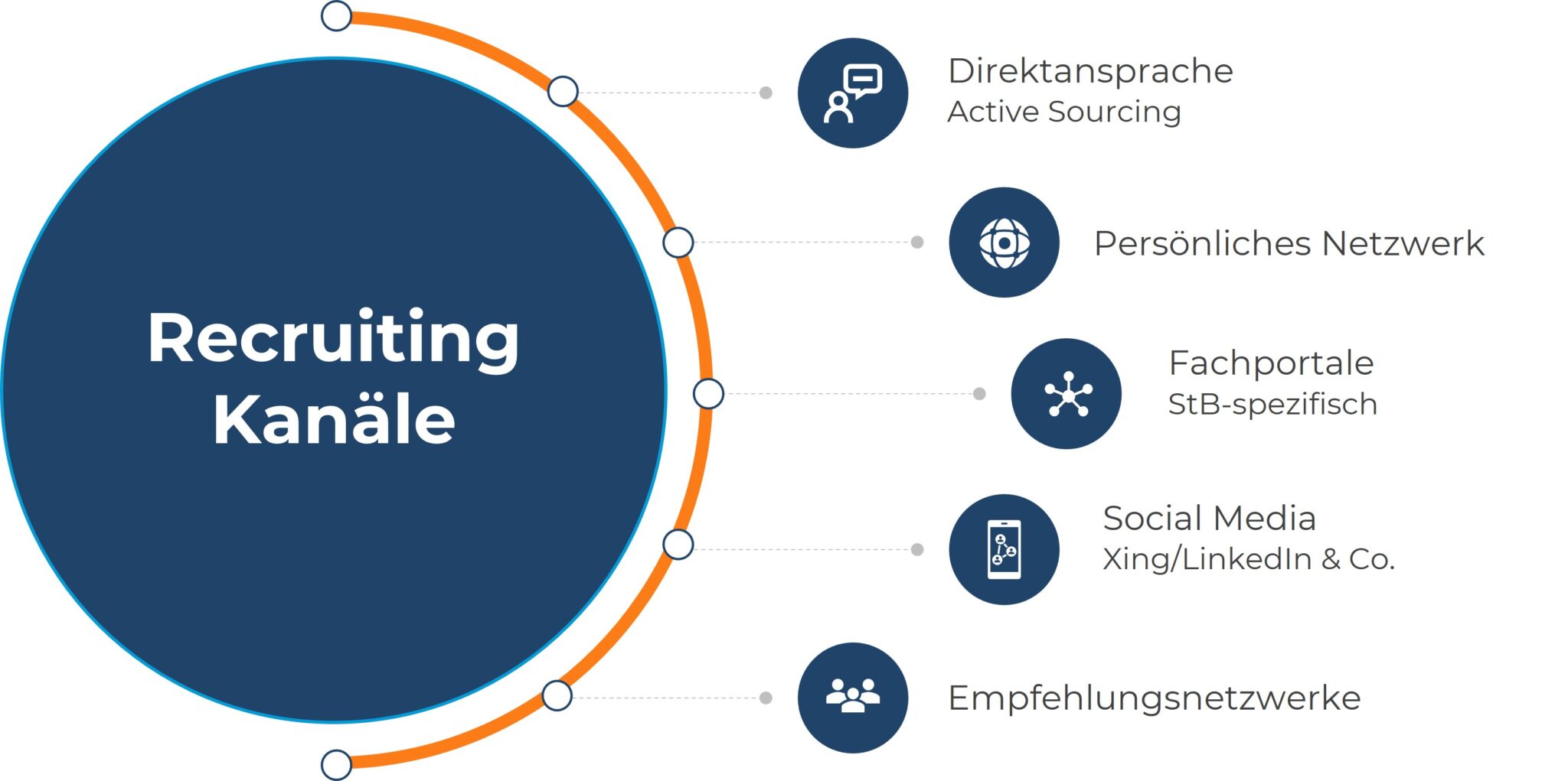 Infografik zu Recruiting-Kanälen des Headhunters in Düsseldorf mit dunkelblauem Kreis auf der linken Seite mit der Überschrift 'Recruiting Kanäle'. Rechts davon sind fünf Kanäle mit dunkelblauen Icons aufgeführt: 1. Direktansprache (Active Sourcing), 2. Persönliches Netzwerk, 3. Fachportale (StB-spezifisch), 4. Social Media (Xing, LinkedIn & Co.), 5. Empfehlungsnetzwerke. Die Grafik verwendet eine moderne, minimalistische Gestaltung mit einer halbkreisförmigen Verbindungslinie.