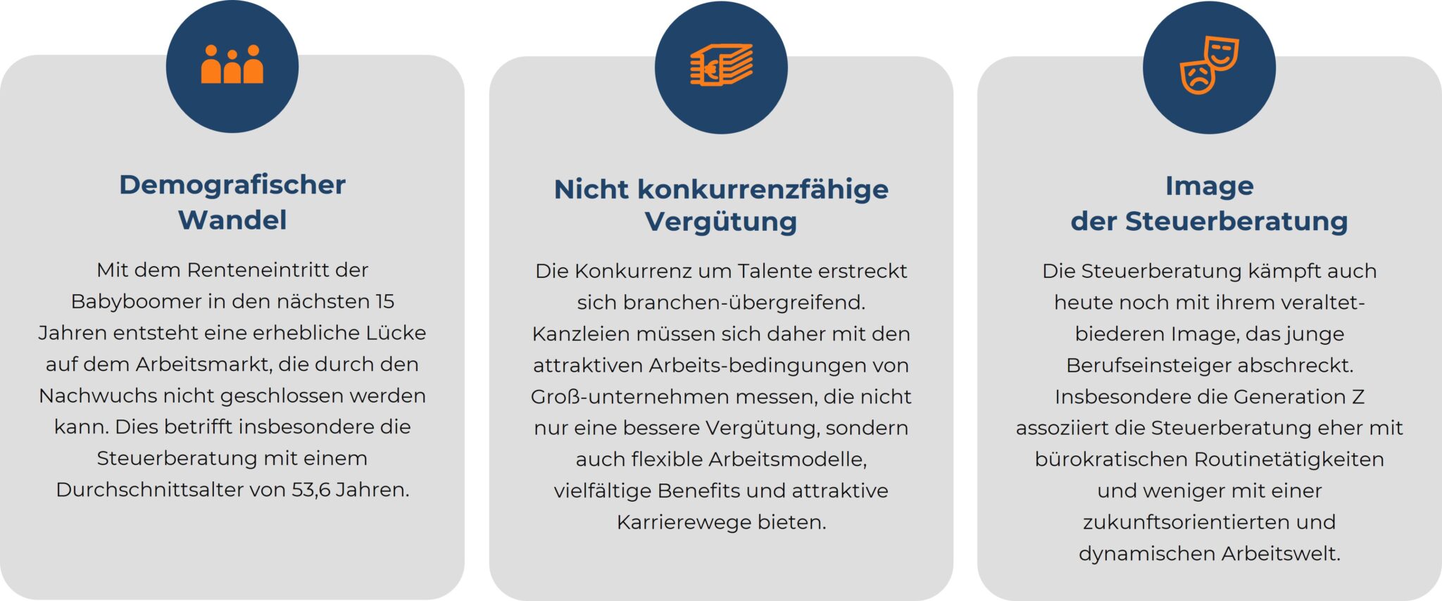 Infografik zu Herausforderungen in der Steuerberatung mit drei Säulen: 1. 'Demografischer Wandel' – Durch den Renteneintritt der Babyboomer in den nächsten 15 Jahren entsteht eine erhebliche Fachkräftelücke, besonders in der Steuerberatung mit einem Durchschnittsalter von 53,6 Jahren. 2. 'Nicht konkurrenzfähige Vergütung' – Kanzleien konkurrieren branchenübergreifend um Talente und müssen mit Großunternehmen mithalten, indem sie neben besserer Vergütung auch flexible Arbeitsmodelle und Benefits anbieten. 3. 'Image der Steuerberatung' – Die Branche leidet unter einem veralteten Image, das insbesondere von der Generation Z mit Bürokratie und Routinetätigkeiten assoziiert wird. Die Grafik nutzt eine moderne Gestaltung mit drei grauen Boxen und dunkelblauen Icons.