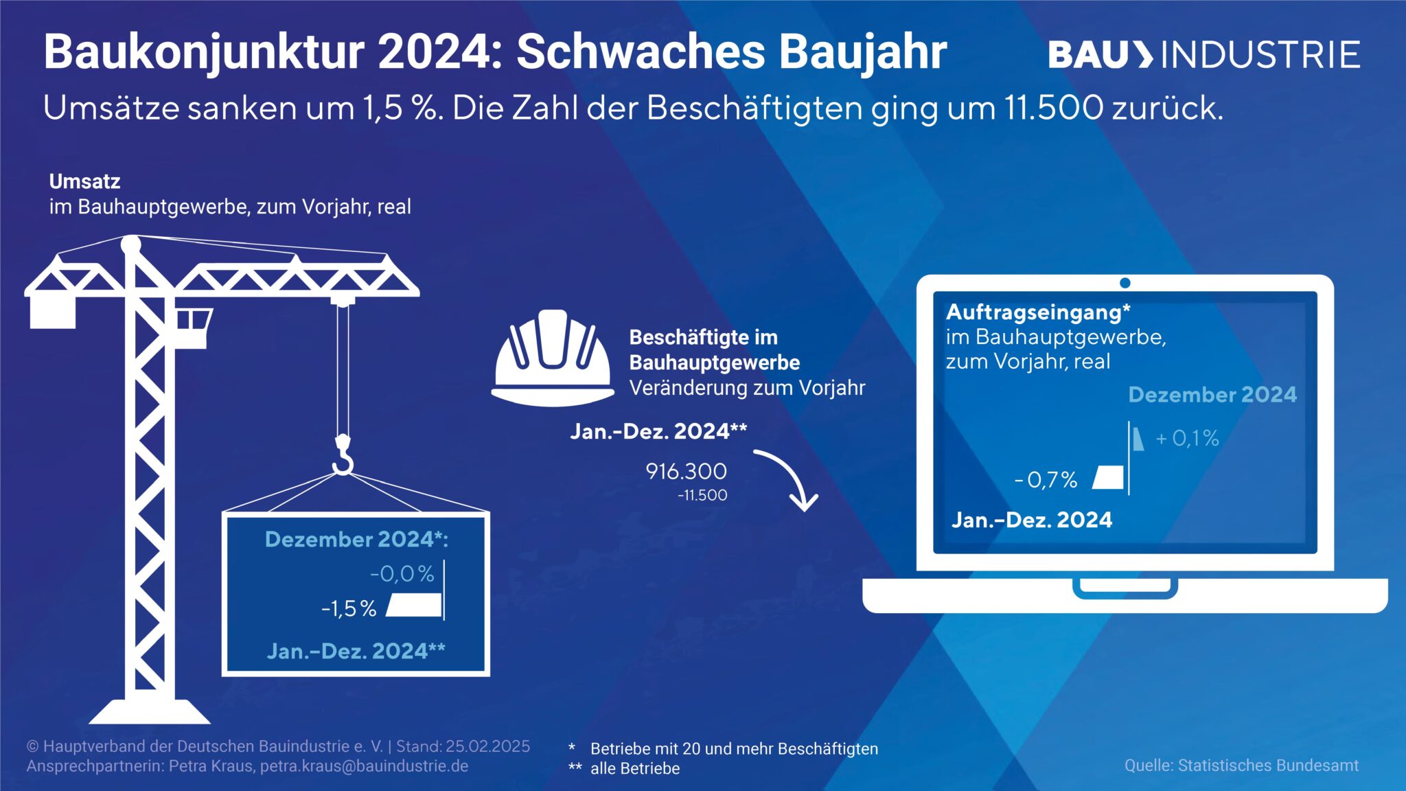 Bauwirtschaft 2024: Umsatzrückgang, weniger Aufträge und 11.500 weniger Beschäftigte laut Branchenstatistik.