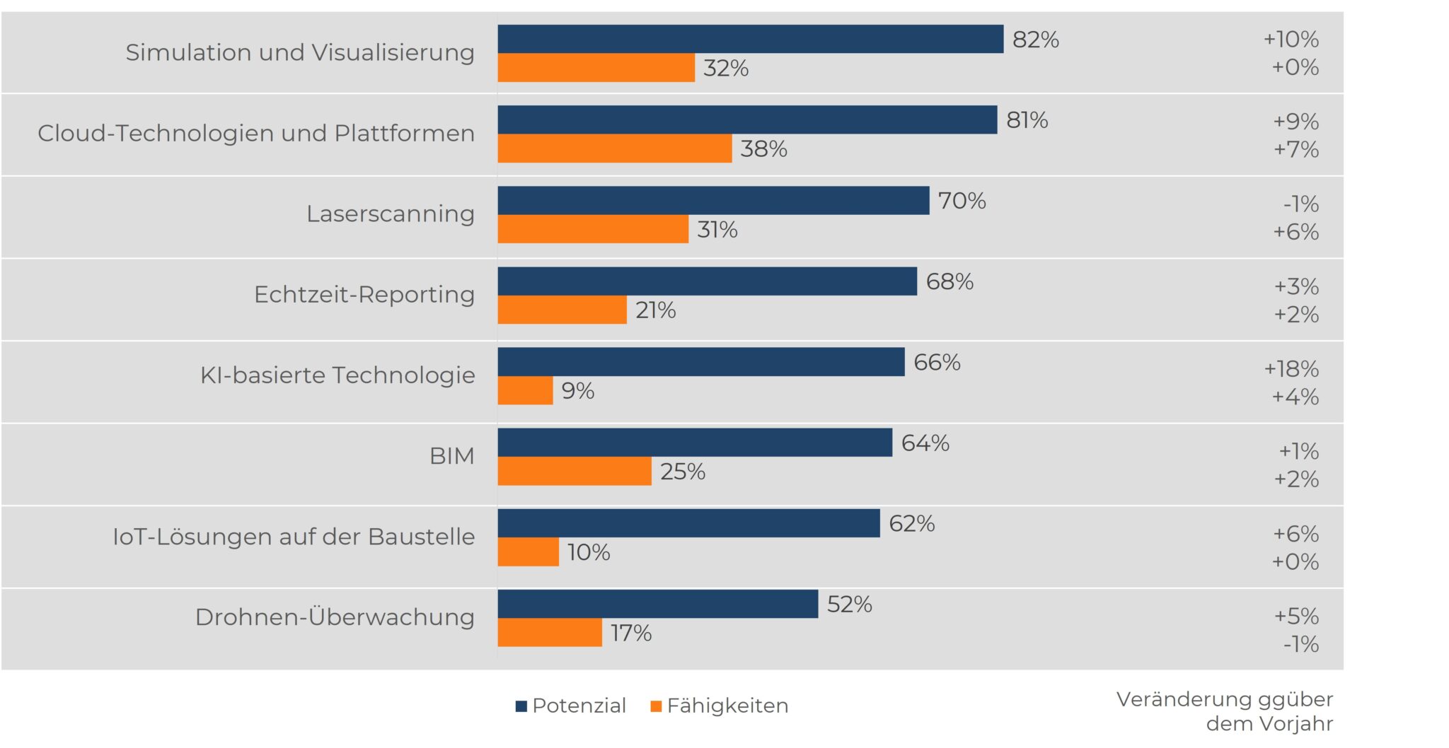 Digitalisierung Bauwirtschaft: Potenziale übersteigen aktuelle Fähigkeiten in allen Technologiebereichen