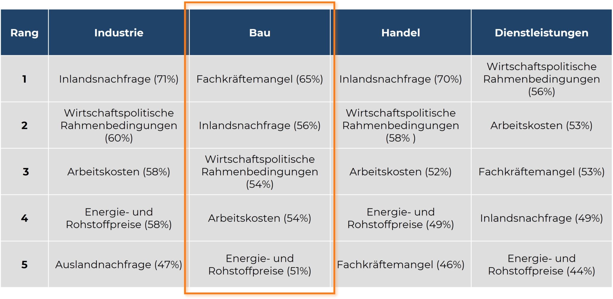 Fachkräftemangel ist Top-Risiko in der Bauwirtschaft