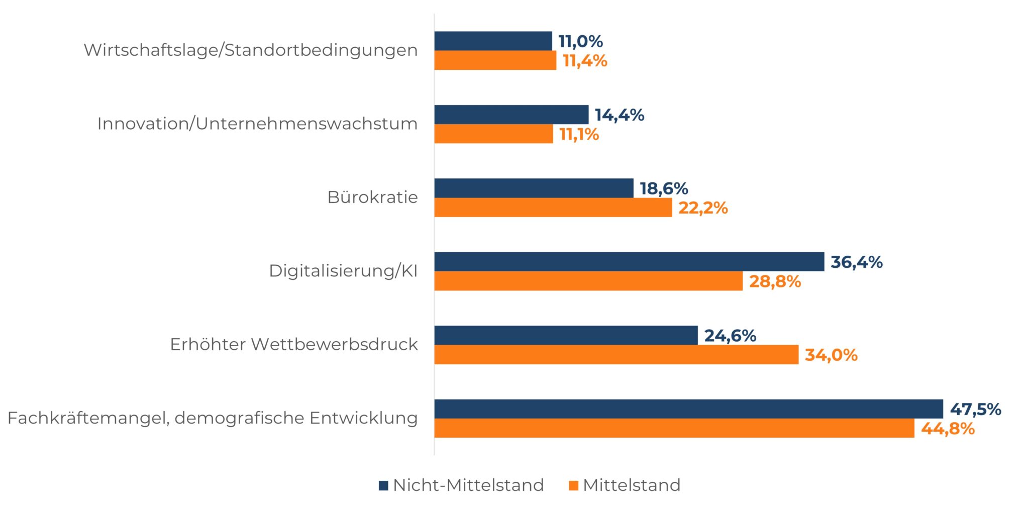 Herausforderungen für den Mittelstand: Fachkräftemangel, Bürokratie, Digitalisierung