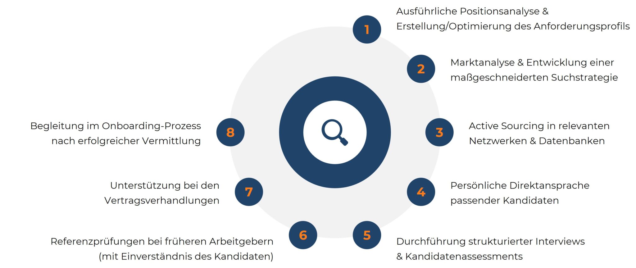 Personalberatung für den Mittelstand: Leistungen von Positionsanalyse über Kandidatensuche bis zum Onboarding.