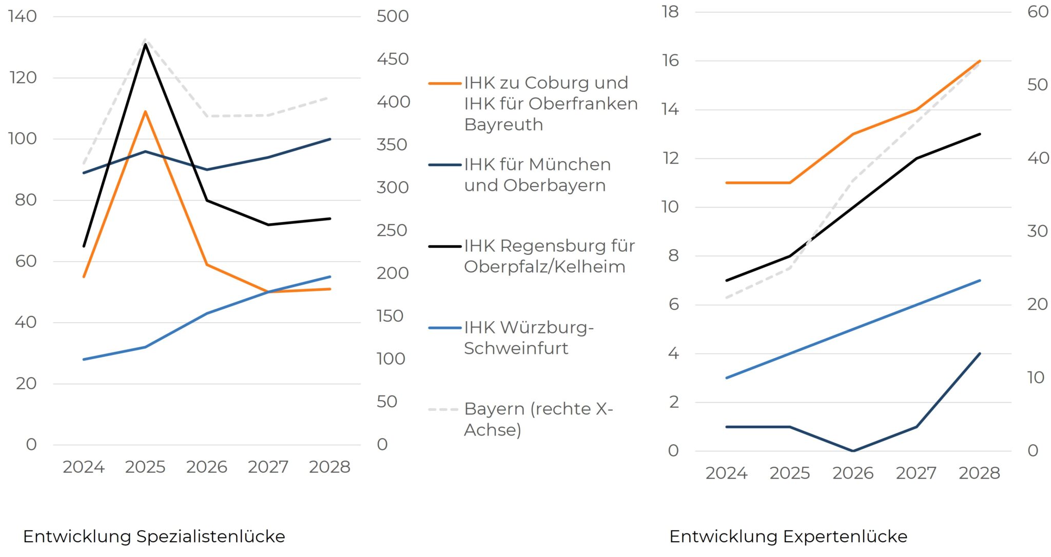 Liniendiagramme: Zunehmender Experten- und Spezialistenmangel in Bayern.