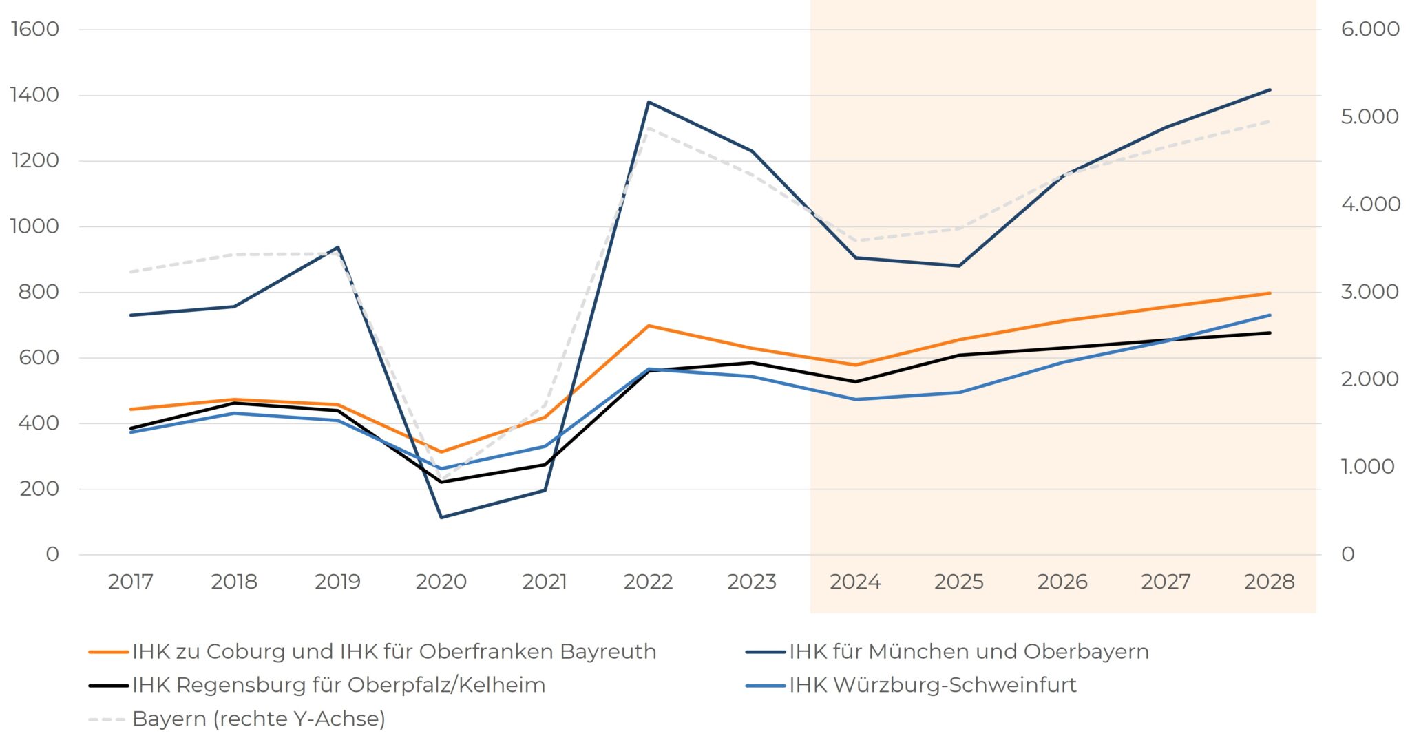Liniendiagramm: Arbeitskräftelücke in bayerischer Lebensmittelindustrie wächst. Personalberatung relevanter.