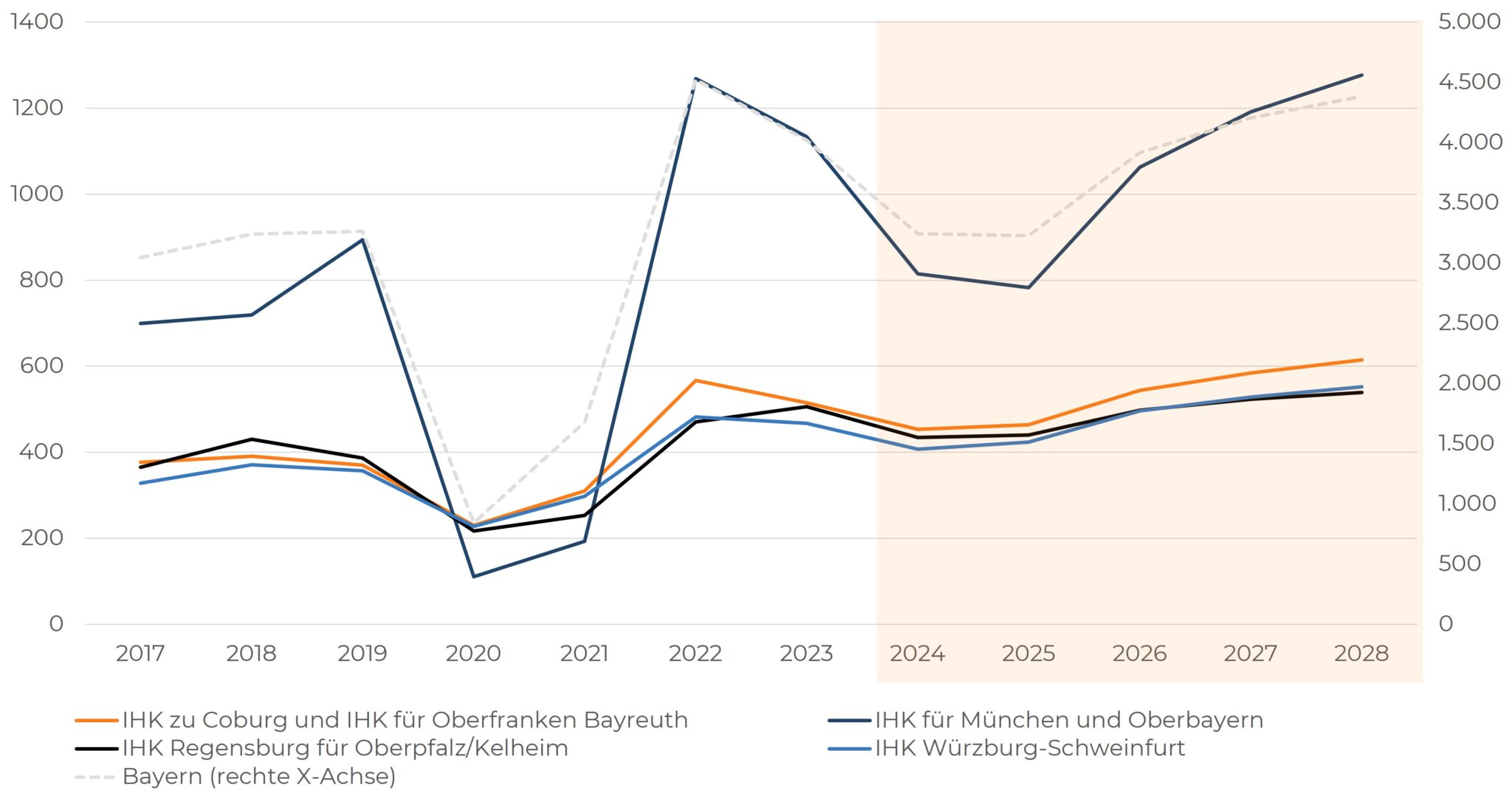 Liniendiagramm: Fachkräftemangel in bayerischer Industrie.