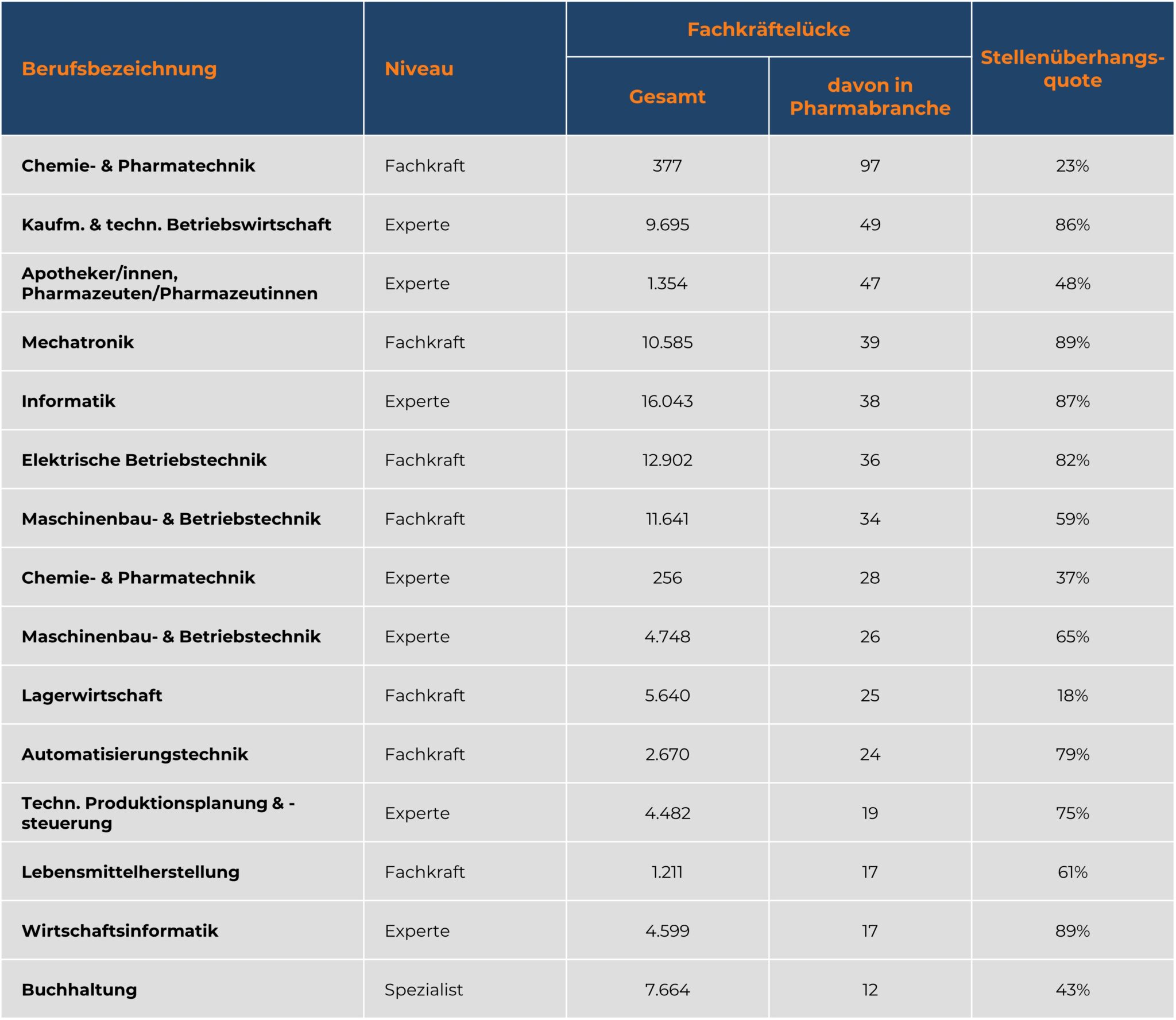 Tabelle: Top-15-Engpassberufe Pharmaindustrie nach Fachkräftelücke und Stellenüberhangsquote.
