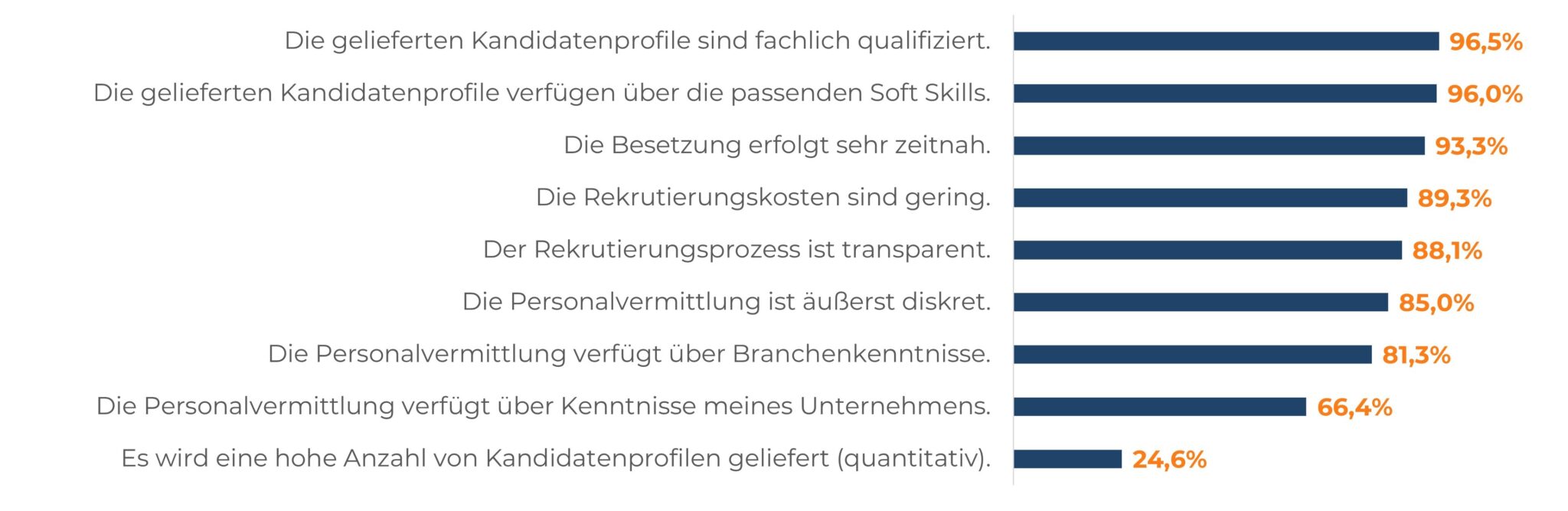 Balkendiagramm: Erfolgsfaktoren für Headhunter bei Führungspositionen aus Unternehmenssicht
