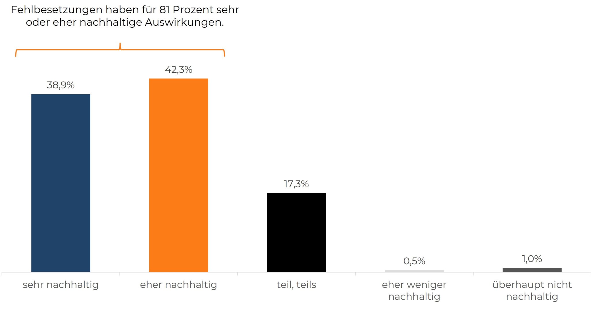 Nachhaltige Auswirkungen von Fehlbesetzungen im Top-Management (in Prozent).
