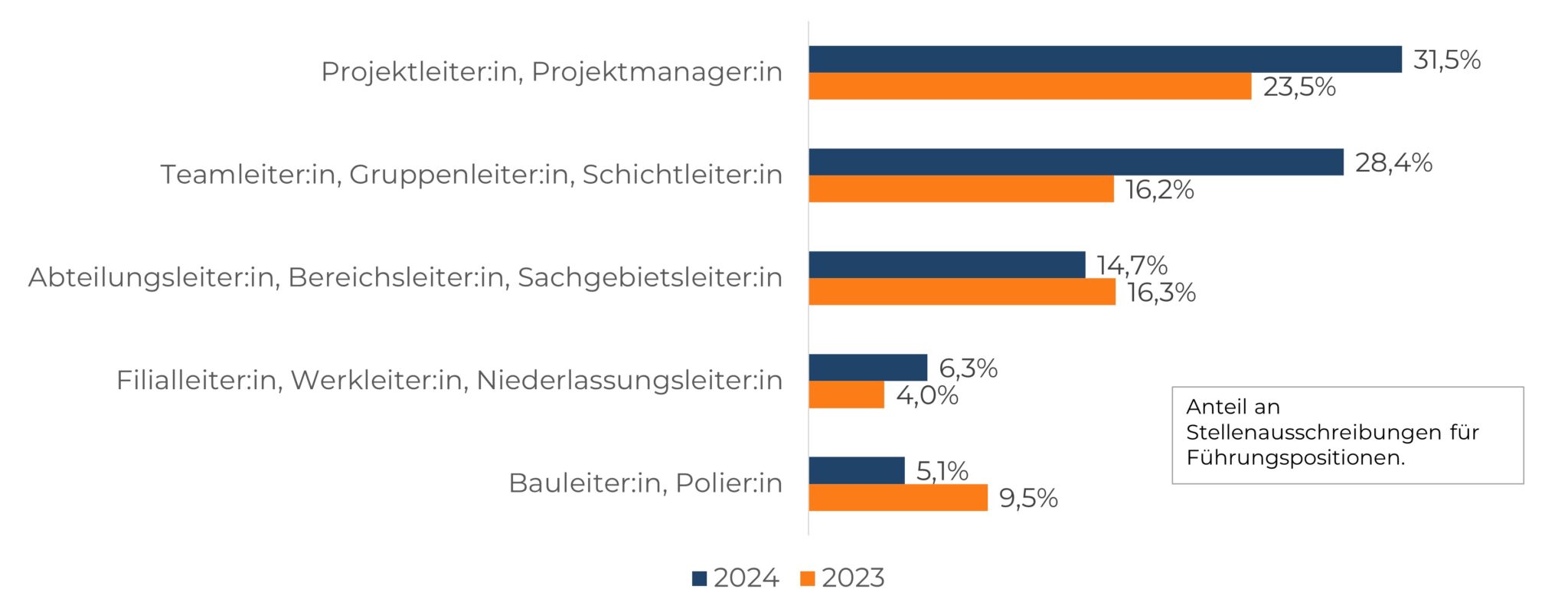 Balkendiagramm: Nachfrage nach Führungspositionen 2023 und 2024 – relevant für Headhunter