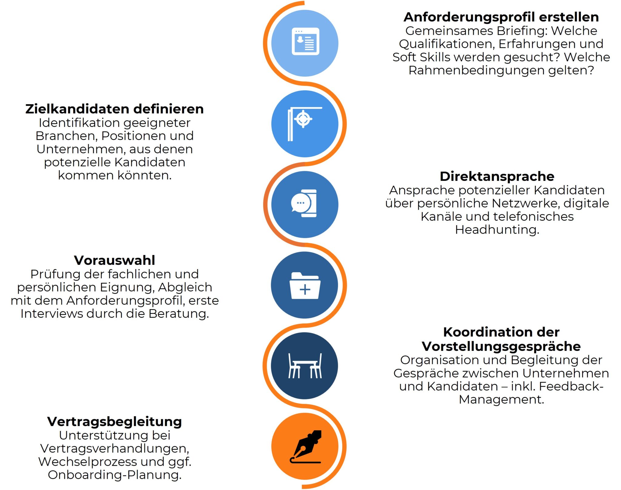 Prozessablauf: So arbeitet eine Personalberatung in Leipzig – vom Briefing bis zur Vertragsbegleitung