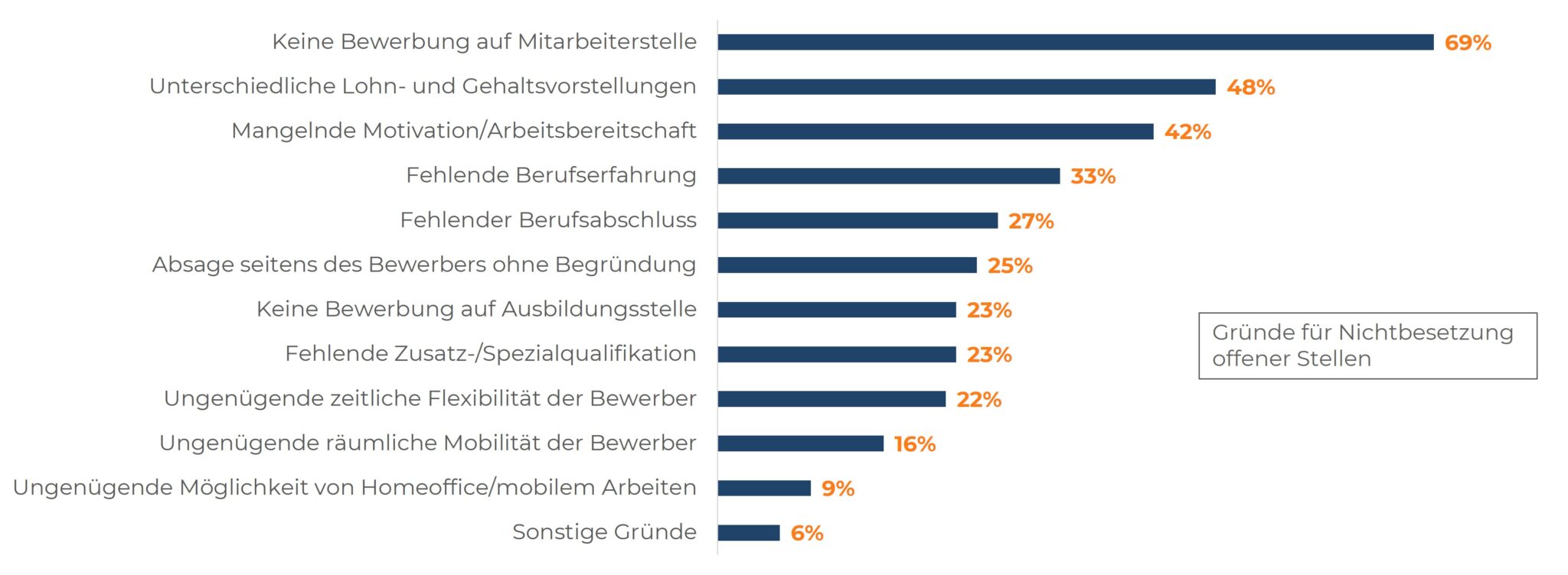 Gründe für unbesetzte Stellen – fehlende Bewerbungen häufigster Faktor bei Stellenbesetzung