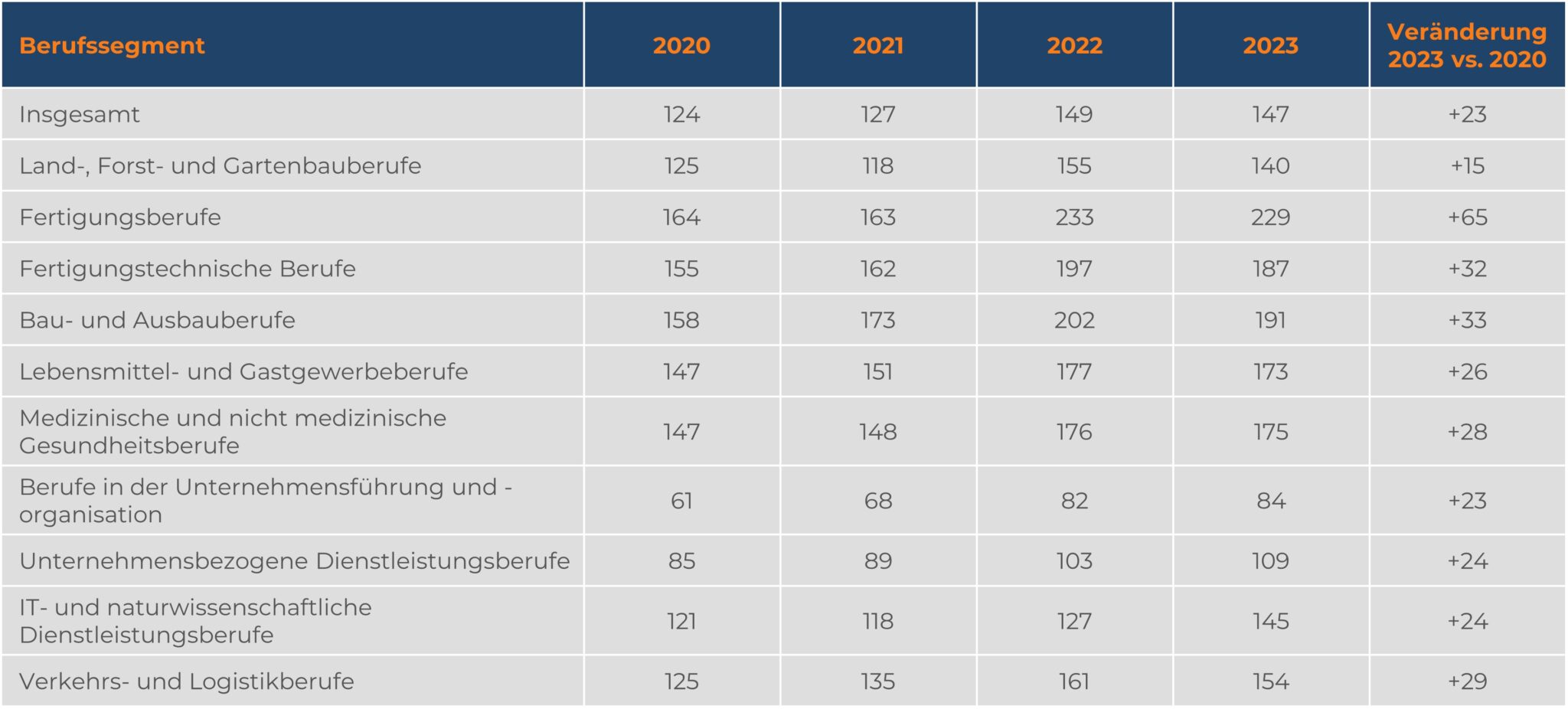 Besetzungsdauer nach Berufsfeld in Leipzig 2020–2023 – Personalengpässe im Vergleich (Tabelle)